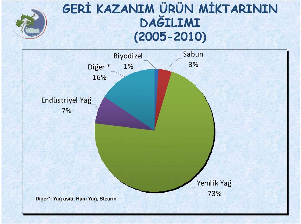 1% Sabun 3% Endüstriyel Yağ 7% Diğer*: