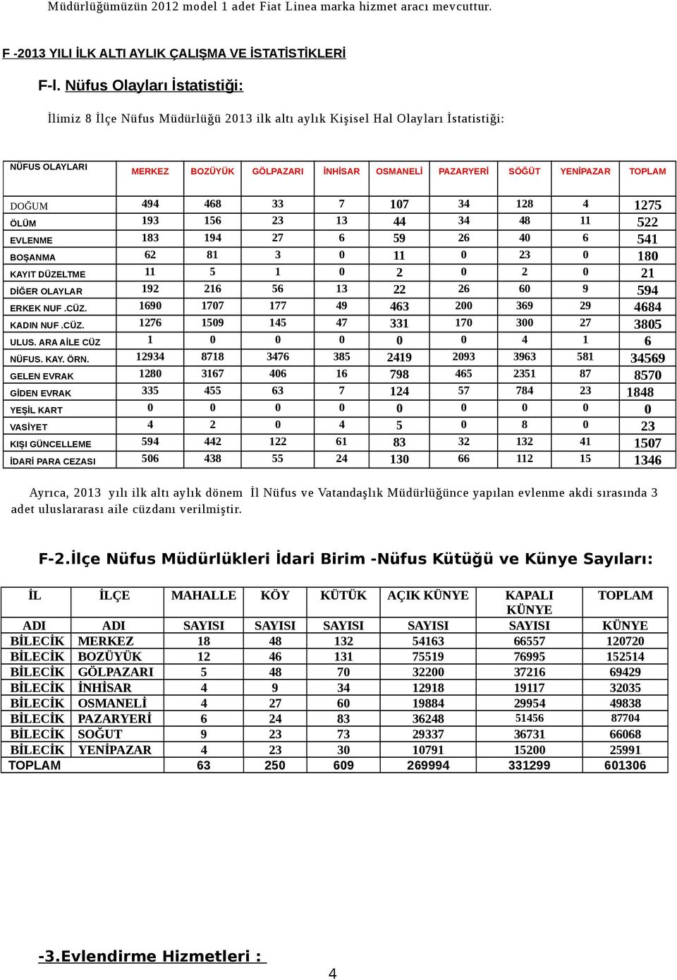 34 28 4 275 ÖLÜM 93 56 23 3 44 34 48 522 EVLENME 83 94 27 6 59 26 4 6 54 BOŞANMA 62 8 3 23 8 KAYIT DÜZELTME 5 2 2 2 DİĞER OLAYLAR 92 26 56 3 22 26 6 9 594 ERKEK NUF.CÜZ.