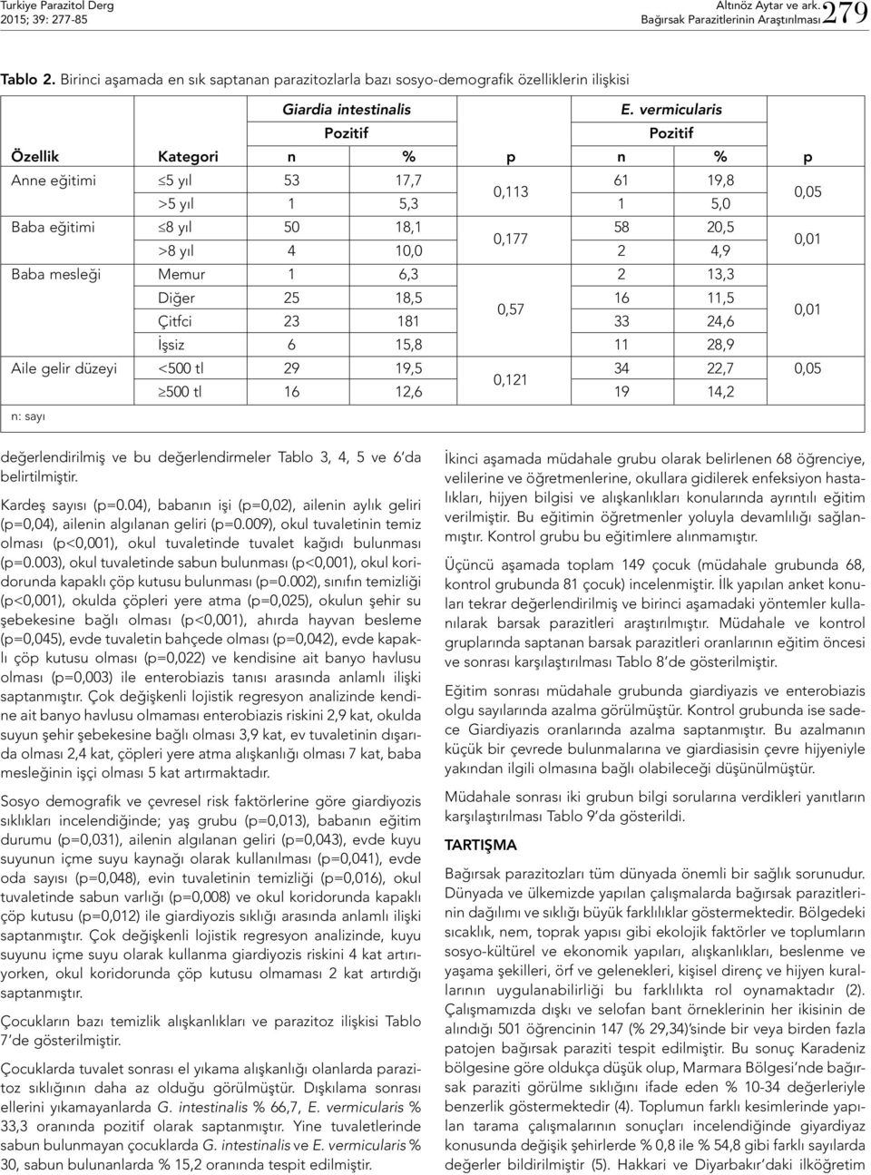 vermicularis Pozitif Pozitif Özellik Kategori n % p n % p Anne eğitimi 5 yıl 53 17,7 61 19,8 0,113 >5 yıl 1 5,3 1 5,0 0,05 Baba eğitimi 8 yıl 50 18,1 58 20,5 0,177 >8 yıl 4 10,0 2 4,9 0,01 Baba