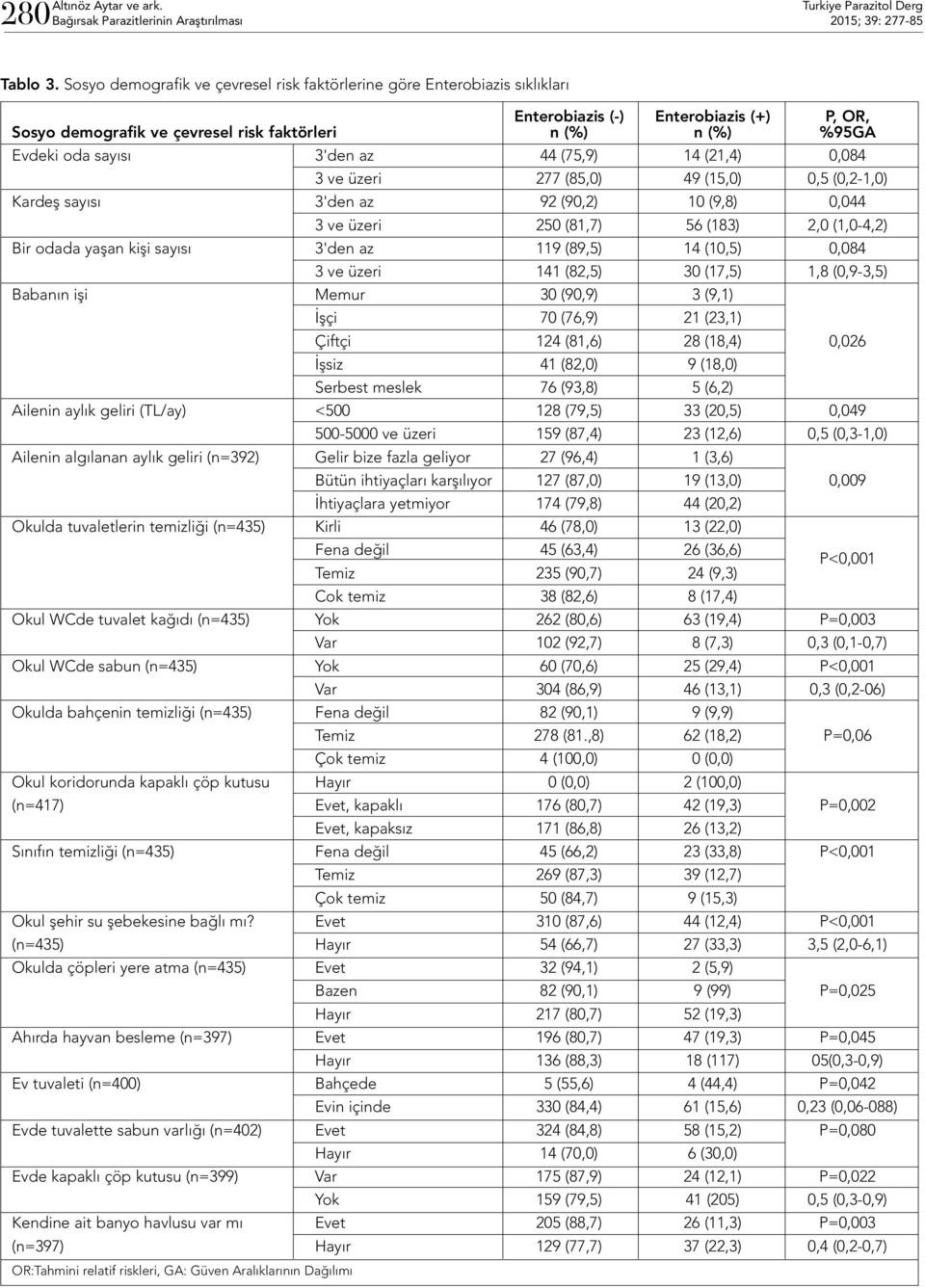 3'den az 44 (75,9) 14 (21,4) 0,084 3 ve üzeri 277 (85,0) 49 (15,0) 0,5 (0,2-1,0) Kardeş sayısı 3'den az 92 (90,2) 10 (9,8) 0,044 3 ve üzeri 250 (81,7) 56 (183) 2,0 (1,0-4,2) Bir odada yaşan kişi