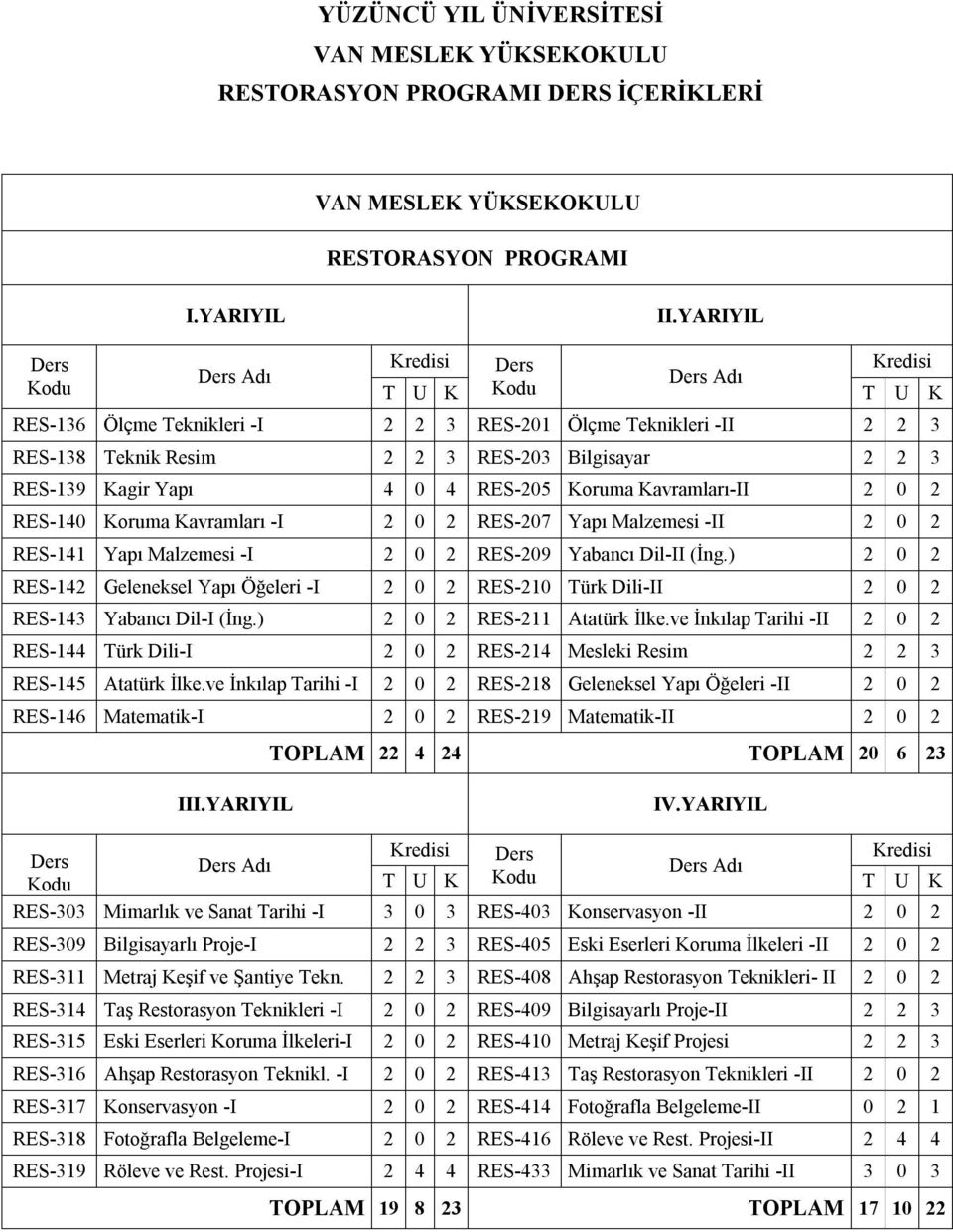 RES-139 Kagir Yapı 4 0 4 RES-205 Koruma Kavramları-II 2 0 2 RES-140 Koruma Kavramları -I 2 0 2 RES-207 Yapı Malzemesi -II 2 0 2 RES-141 Yapı Malzemesi -I 2 0 2 RES-209 Yabancı Dil-II (İng.