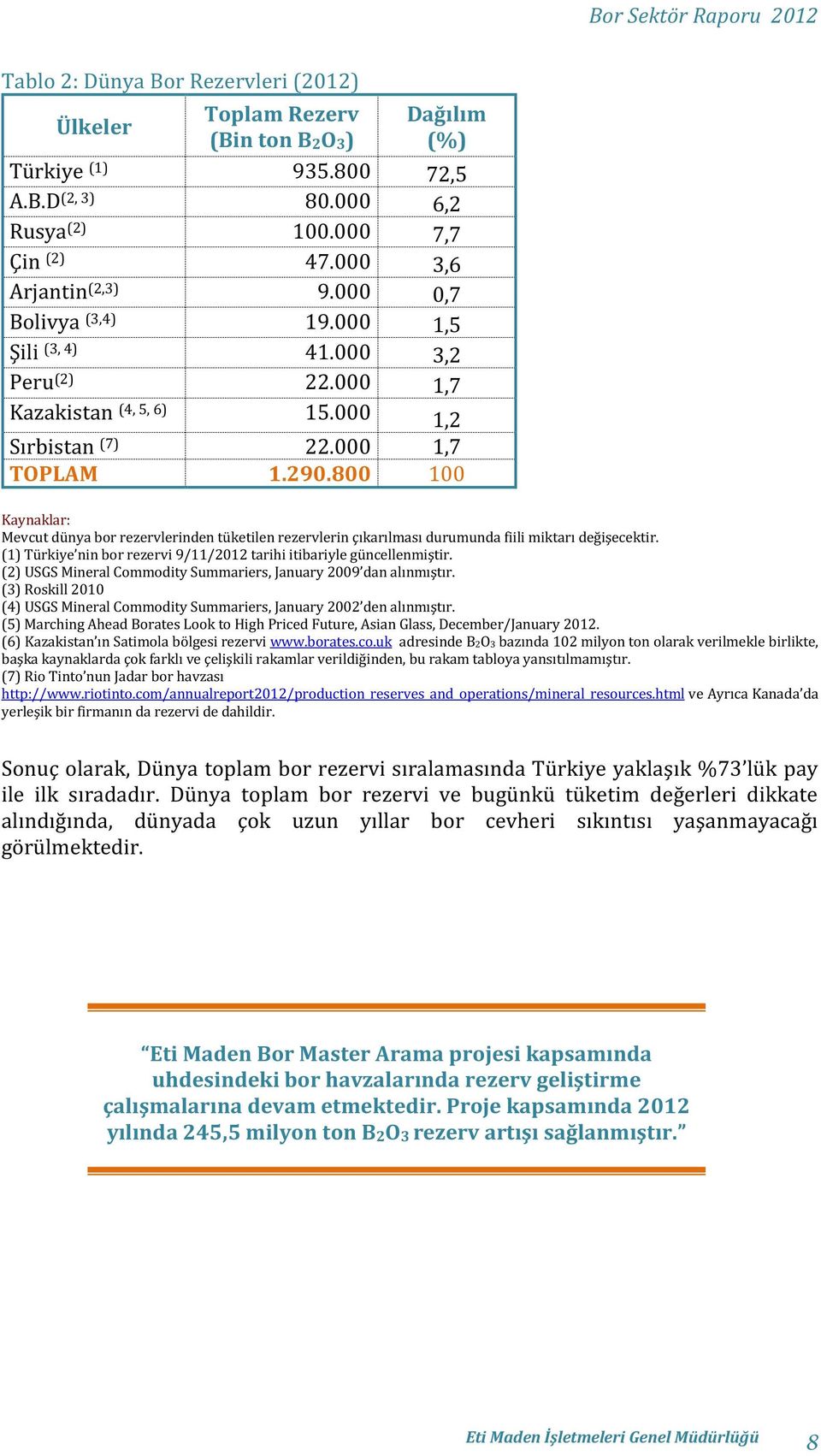 800 100 Kaynaklar: Mevcut dünya bor rezervlerinden tüketilen rezervlerin çıkarılması durumunda fiili miktarı değişecektir. (1) Türkiye nin bor rezervi 9/11/2012 tarihi itibariyle güncellenmiştir.