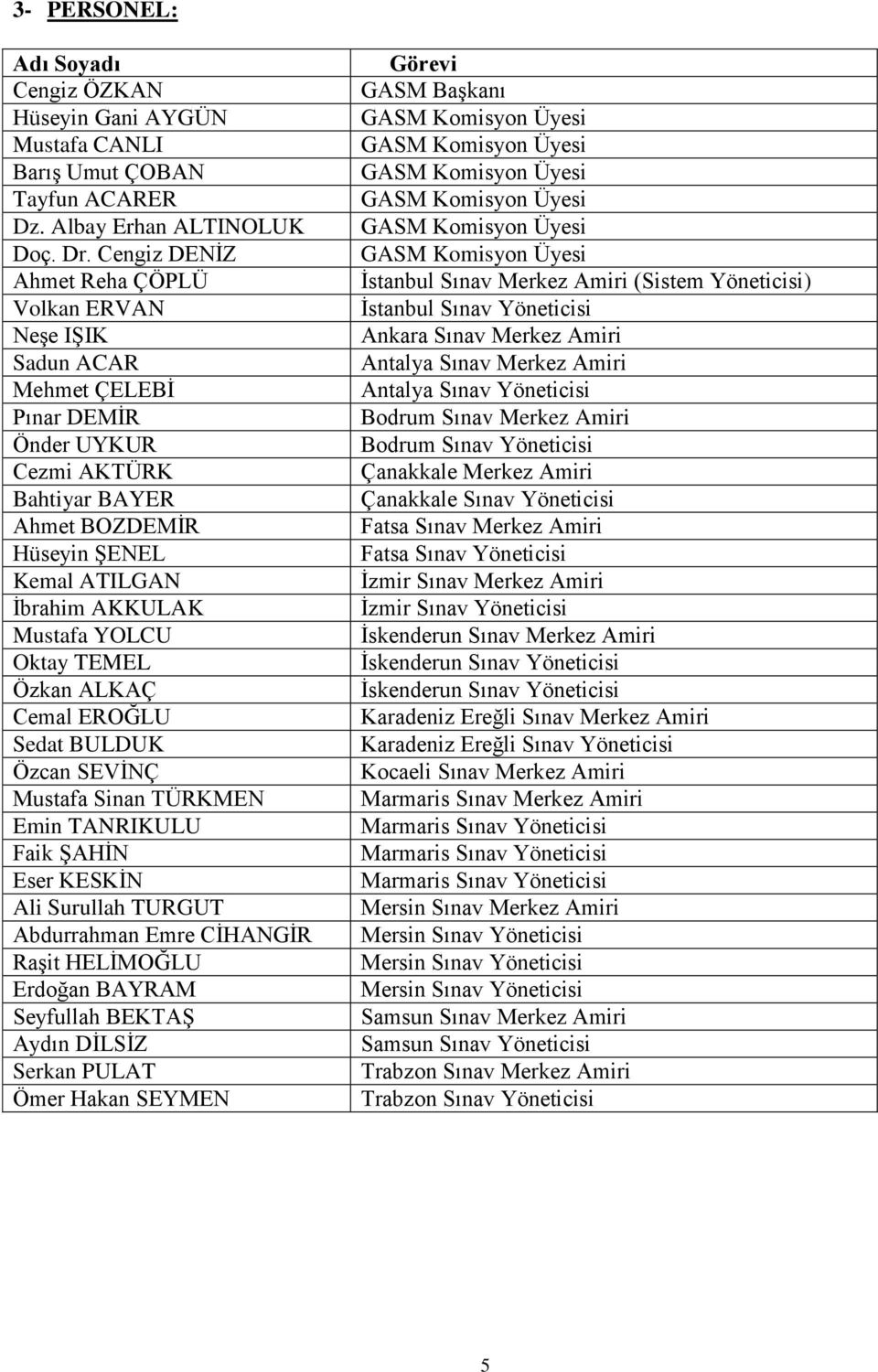 YOLCU Oktay TEMEL Özkan ALKAÇ Cemal EROĞLU Sedat BULDUK Özcan SEVİNÇ Mustafa Sinan TÜRKMEN Emin TANRIKULU Faik ŞAHİN Eser KESKİN Ali Surullah TURGUT Abdurrahman Emre CİHANGİR Raşit HELİMOĞLU Erdoğan