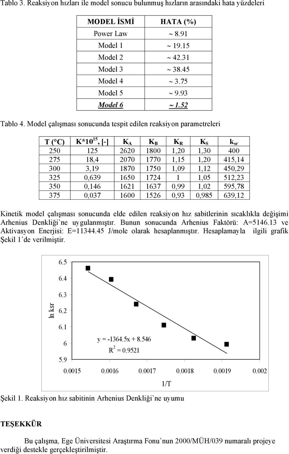 637 0,99,02 595,78 375 0,037 600 526 0,93 0,985 639,2 ineti model çalışması sonucunda elde edilen reasiyon hız sabitlerinin sıcalıla değişimi rhenius Denliği ne uygulanmıştır.