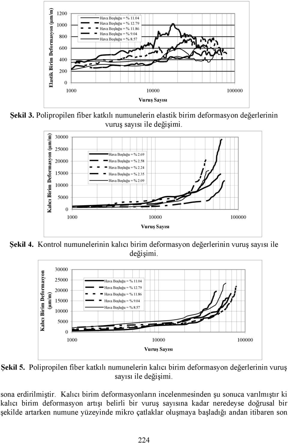 Kalıcı Birim Deformasyon (µm/m) 30000 25000 20000 15000 10000 5000 0 Hava Boşluğu = % 2.69 Hava Boşluğu = % 2.58 Hava Boşluğu = % 2.24 Hava Boşluğu = % 2.35 Hava Boşluğu = % 2.