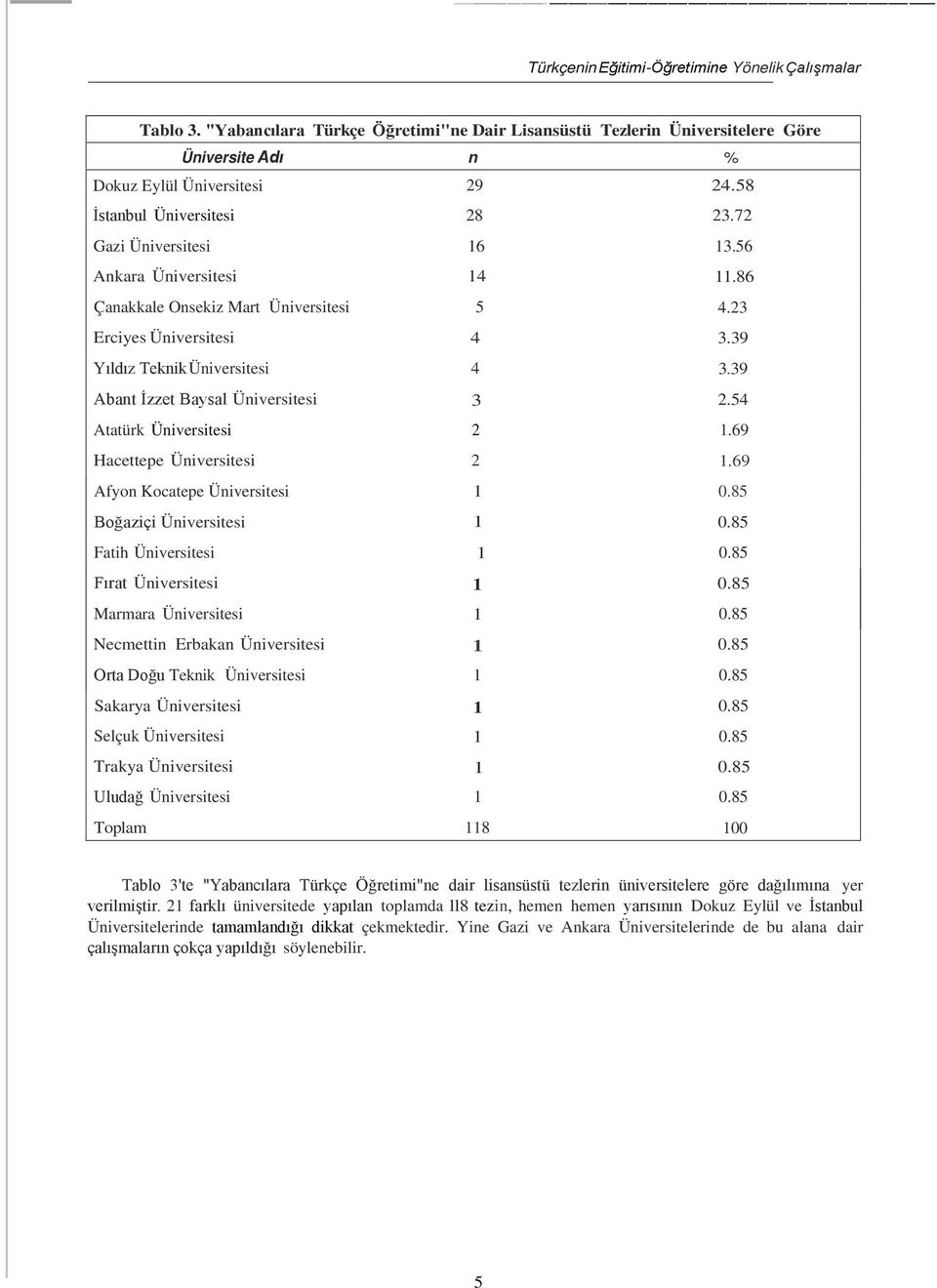 56 Ankara Üniversitesi 14 11.86 Çanakkale Onsekiz Mart Üniversitesi 5 4.23 Erciyes Üniversitesi 4 3.39 Yıldız Teknik Üniversitesi 4 3.39 Abant İzzet Baysal Üniversitesi 3 2.