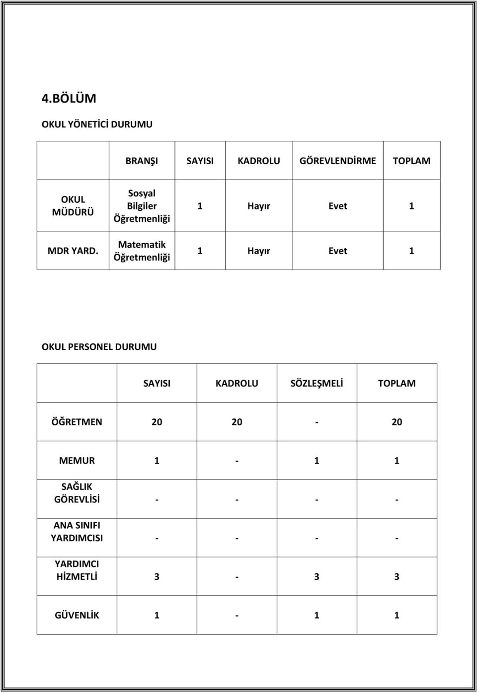 OKUL PERSONEL DURUMU SAYISI KADROLU SÖZLEŞMELİ TOPLAM ÖĞRETMEN 20 20-20 MEMUR 1-1 1