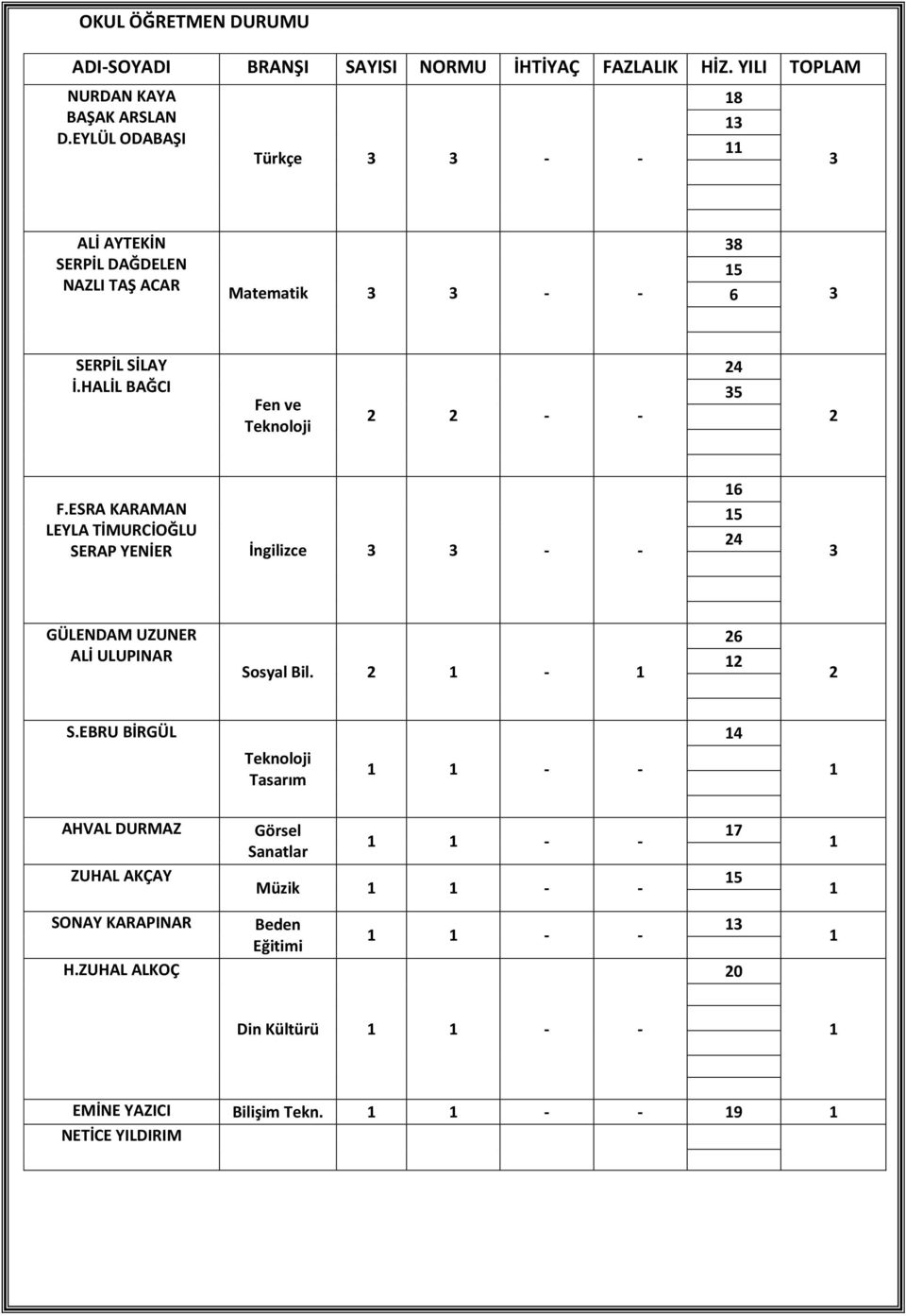 HALİL BAĞCI Fen ve Teknoloji 2 2 - - 24 35 2 F.ESRA KARAMAN LEYLA TİMURCİOĞLU SERAP YENİER İngilizce 3 3 - - 16 15 24 3 GÜLENDAM UZUNER ALİ ULUPINAR Sosyal Bil.