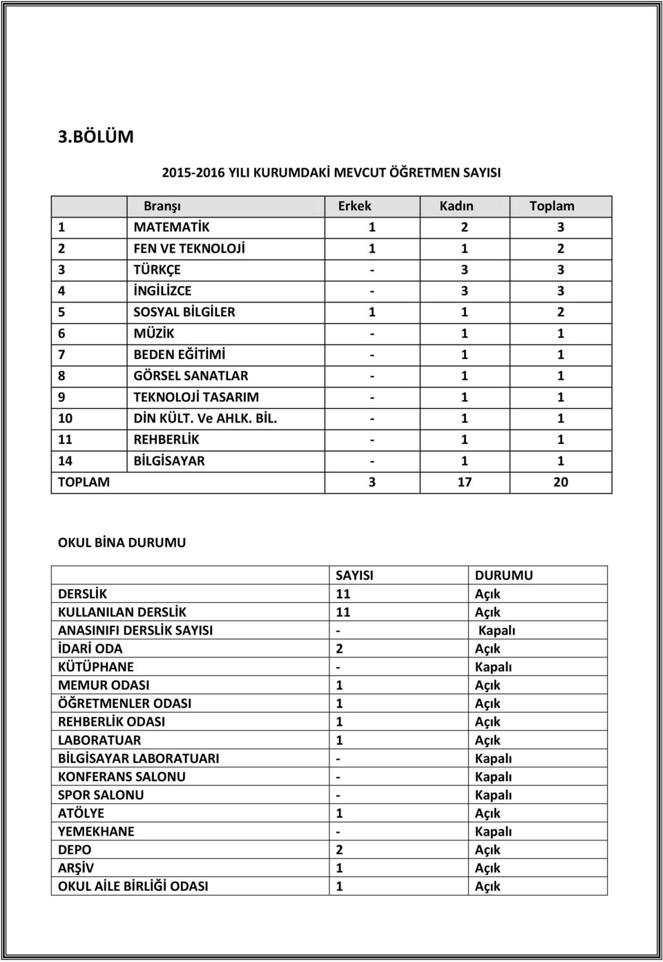 - 1 1 11 REHBERLİK - 1 1 14 BİLGİSAYAR - 1 1 TOPLAM 3 17 20 OKUL BİNA DURUMU SAYISI DURUMU DERSLİK 11 Açık KULLANILAN DERSLİK 11 Açık ANASINIFI DERSLİK SAYISI - Kapalı İDARİ ODA 2 Açık