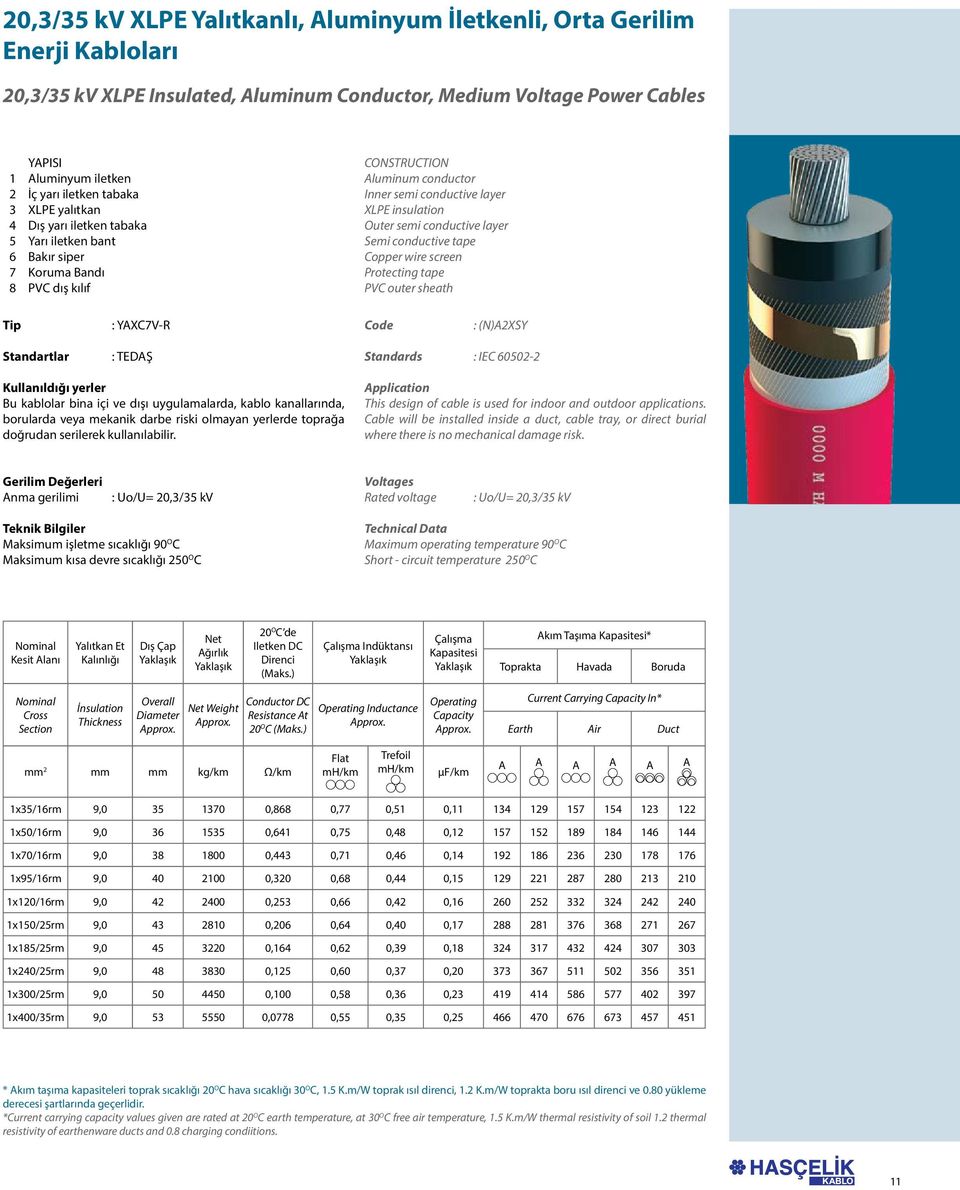 semi conductive layer Semi conductive tape Copper wire screen Protecting tape PVC outer sheath Tip : YAXC7V-R Code : (N)A2XSY Standartlar : TEDAŞ Standards : IEC 60502-2 Kullanıldığı yerler Bu