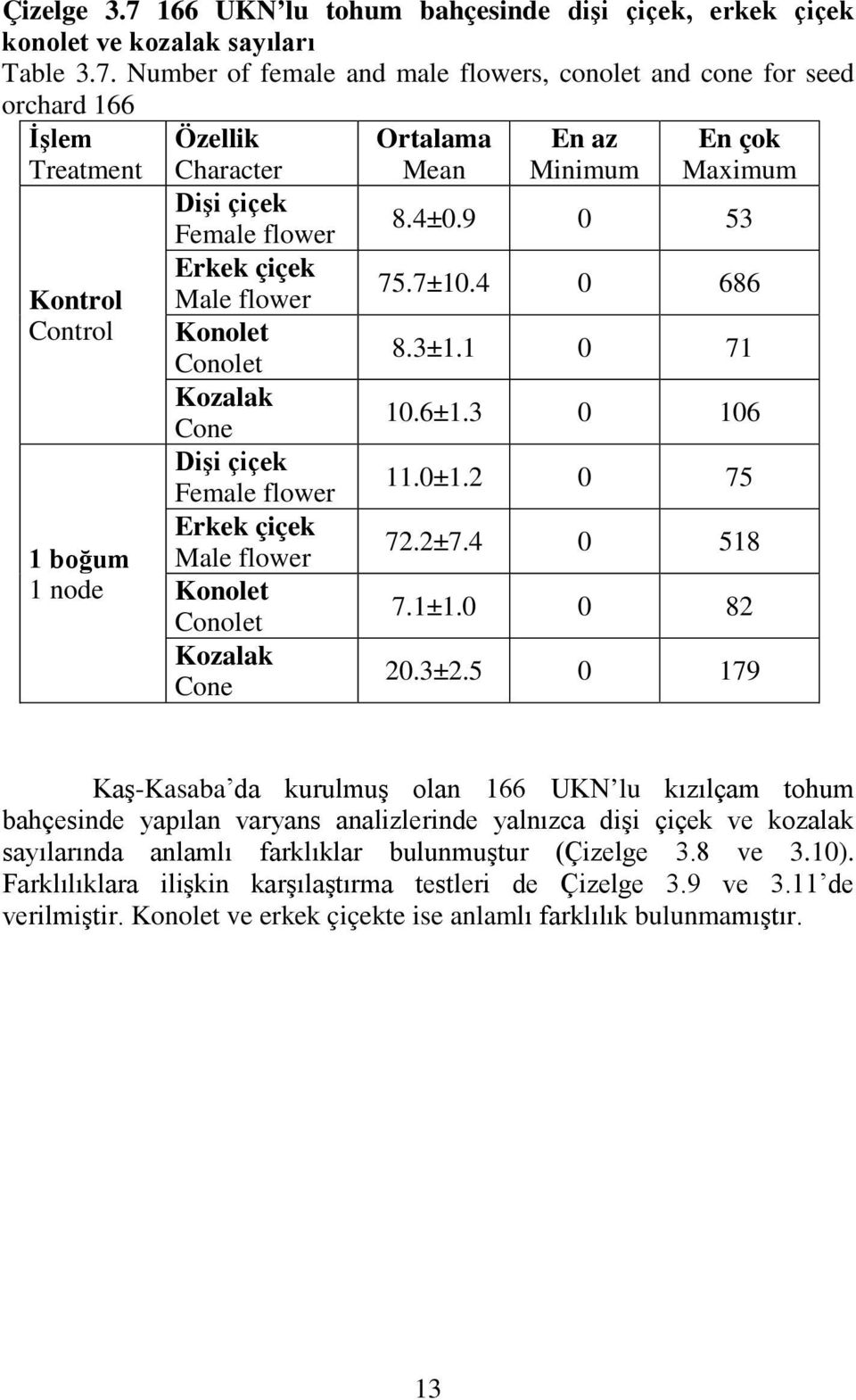 Number of female and male flowers, conolet and cone for seed orchard 166 İşlem Treatment Kontrol Control 1 boğum 1 node Özellik Character Dişi çiçek Female flower Erkek çiçek Male flower Konolet