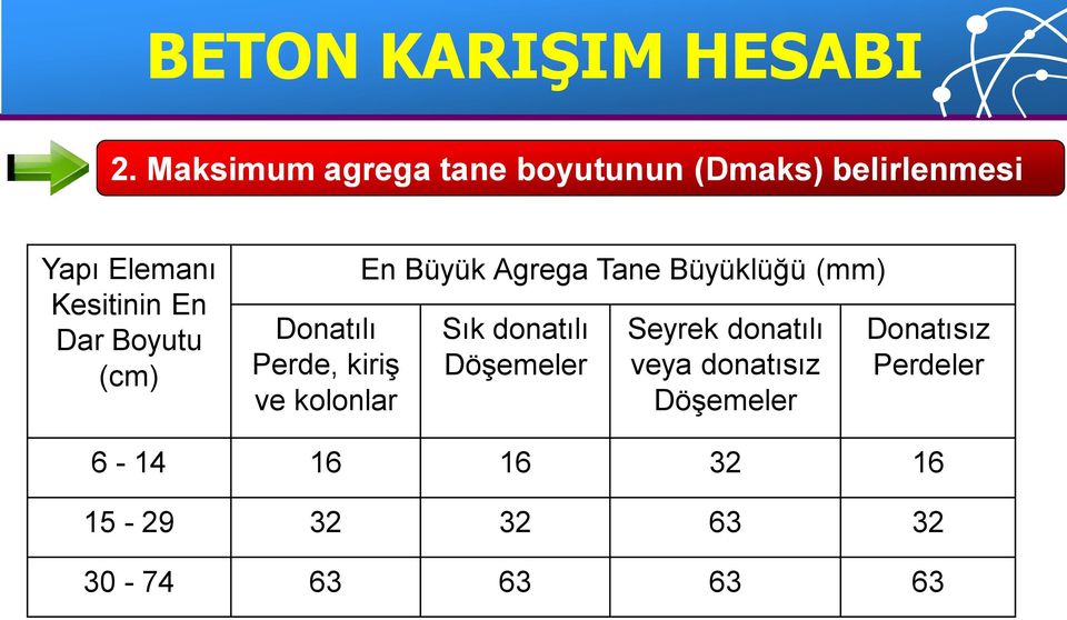 Dar Boyutu (cm) Donatılı Perde, kiriş ve kolonlar En Büyük Agrega Tane Büyüklüğü