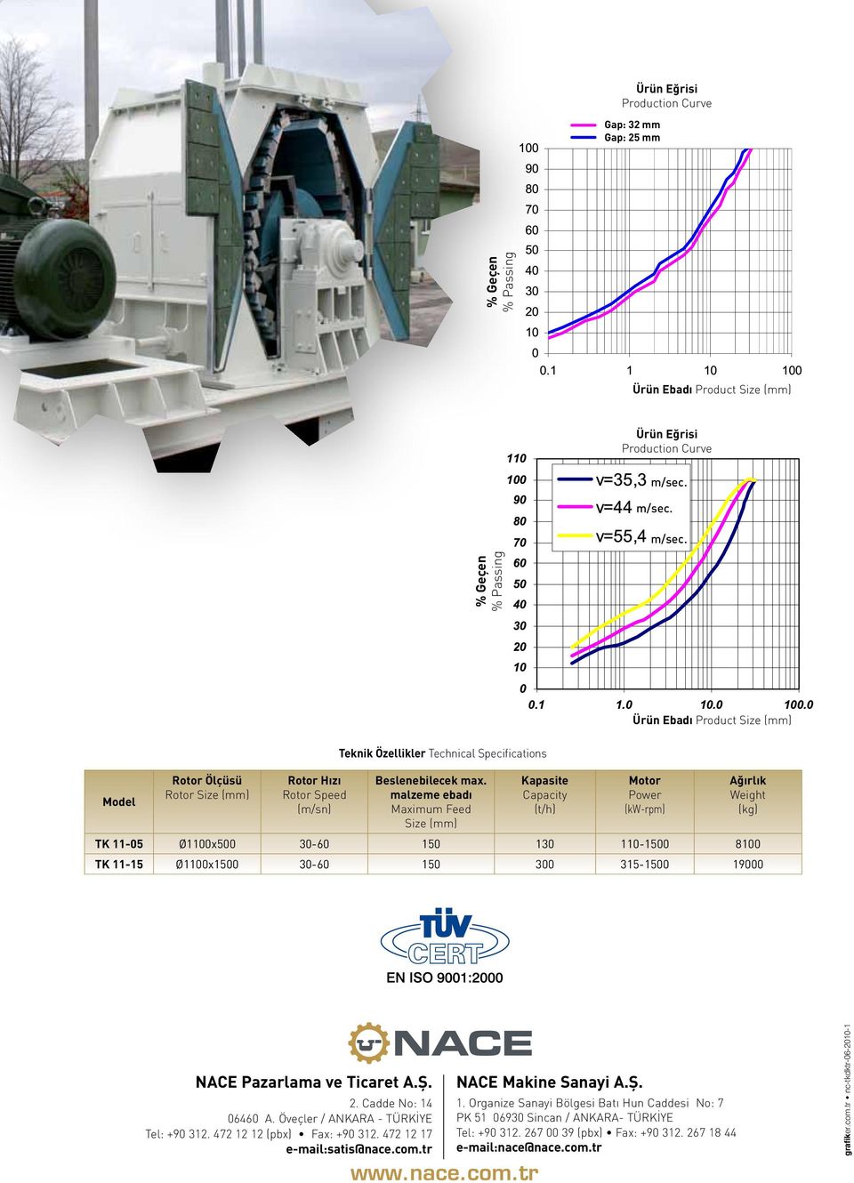 malzeme ebadı Maximum Feed Size (mm) Kapasite Capacity (t/h) Motor Power (kw-rpm) TK 11-05 Ø1100x500 30-60 150 130 110-1500 8100 Ağırlık Weight (kg) TK 11-15 Ø1100x1500 30-60 150 300 315-1500 19000