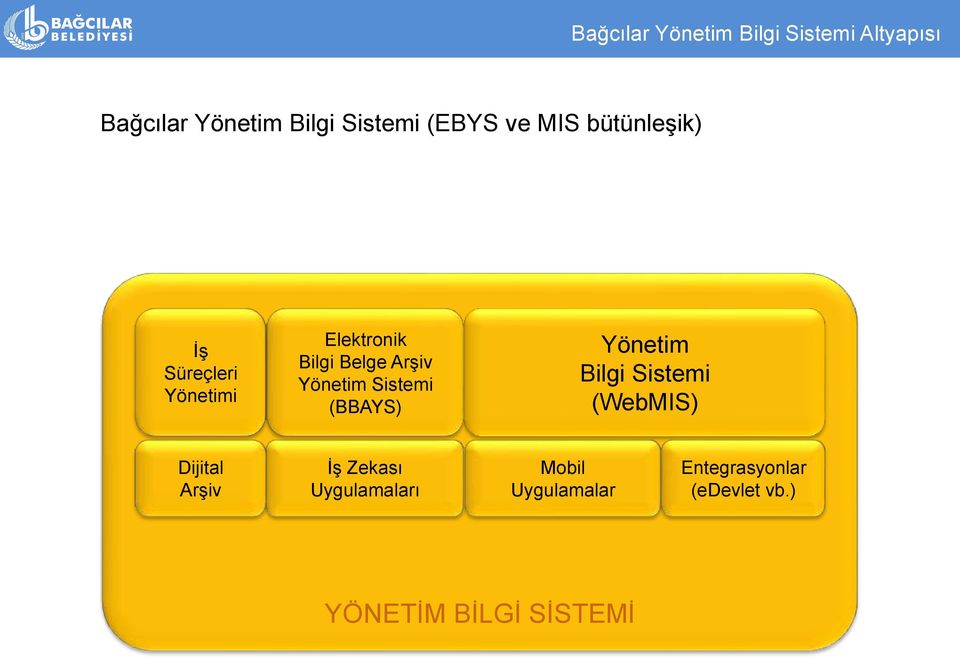 Yönetim Sistemi (BBAYS) Yönetim Bilgi Sistemi (WebMIS) Dijital Arşiv İş