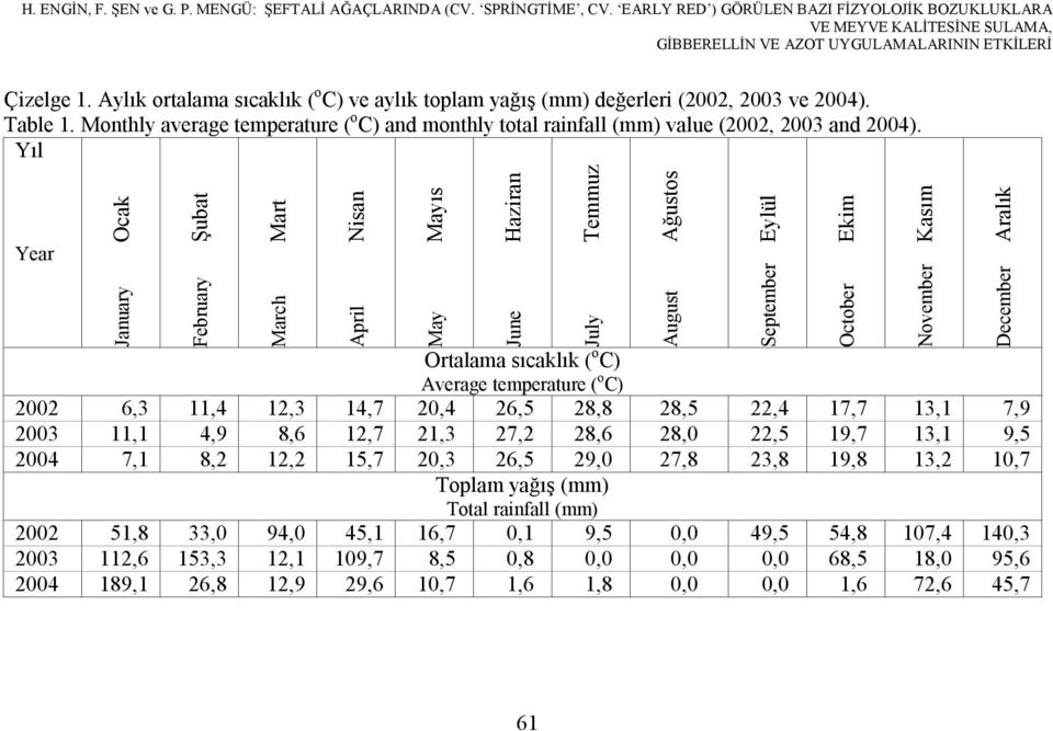 Aylık ortlm sıcklık ( o C) ve ylık toplm yğış (mm) değerleri (2002, 2003 ve 2004). Tle 1. Monthly verge temperture ( o C) nd monthly totl rinfll (mm) vlue (2002, 2003 nd 2004).