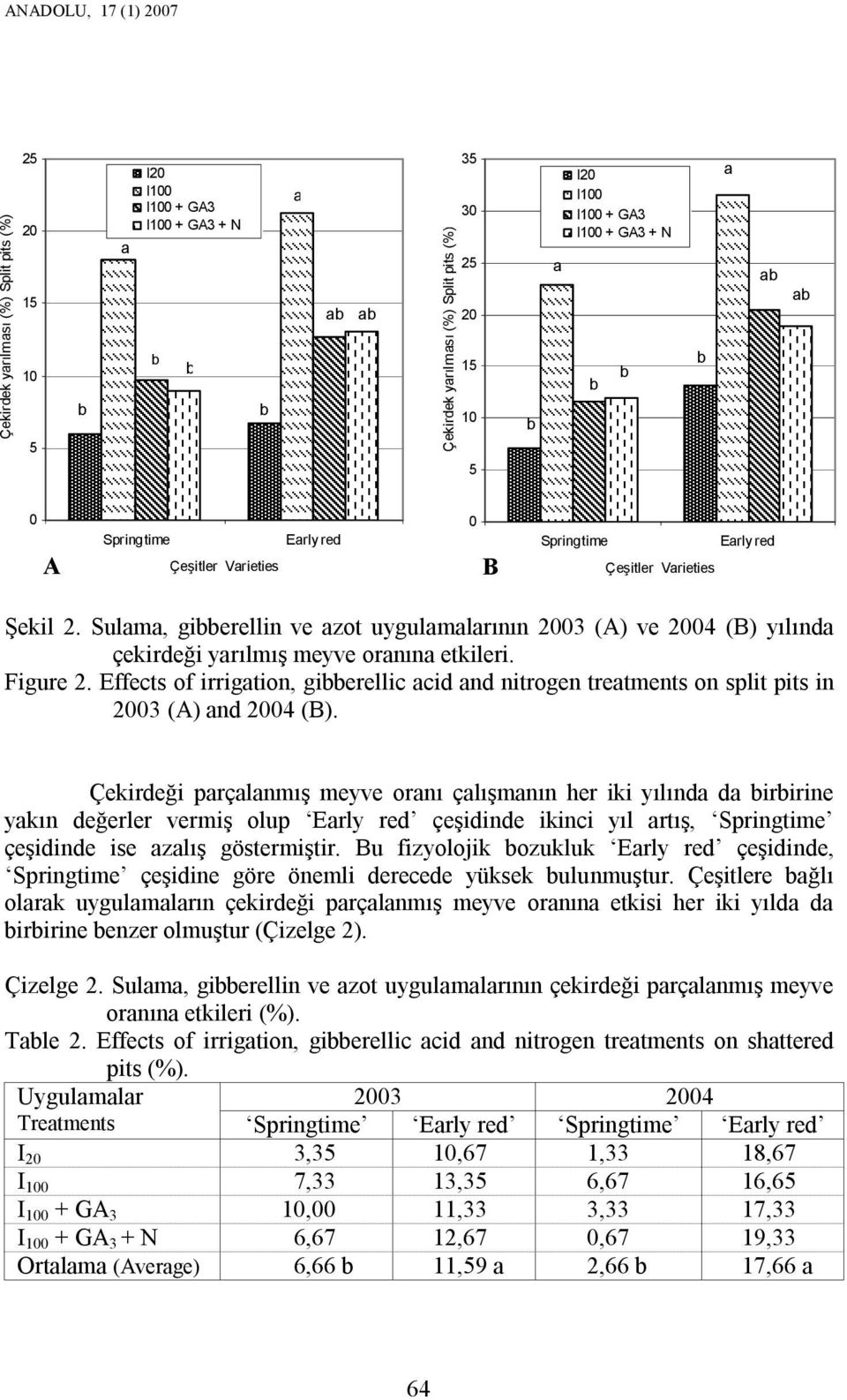 Figure 2. Effects of irrigtion, gierellic cid nd nitrogen tretments on split pits in 2003 (A) nd 2004 (B).