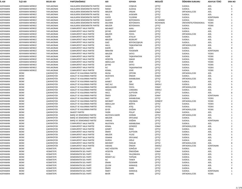 ASİL 8 ADIYAMAN ADIYAMAN MERKEZ YAYLAKONAK HALKLARIN DEMOKRATİK PARTİSİ CAFER YILDIRIM ÇİFTÇİ İLKOKUL KONTENJAN 1 ADIYAMAN ADIYAMAN MERKEZ YAYLAKONAK HALKLARIN DEMOKRATİK PARTİSİ SAADET BÜYÜKKAYA EV