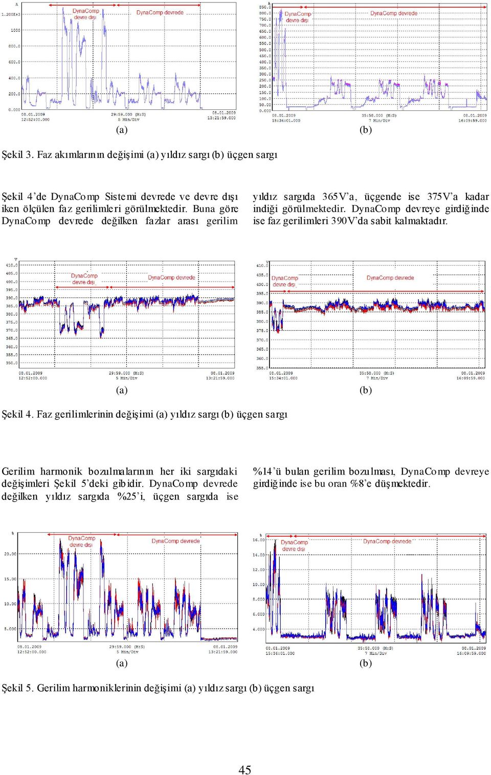 DynaComp devreye girdiğinde ise faz gerilimleri 390V da sabit kalmaktadır. Şekil 4.