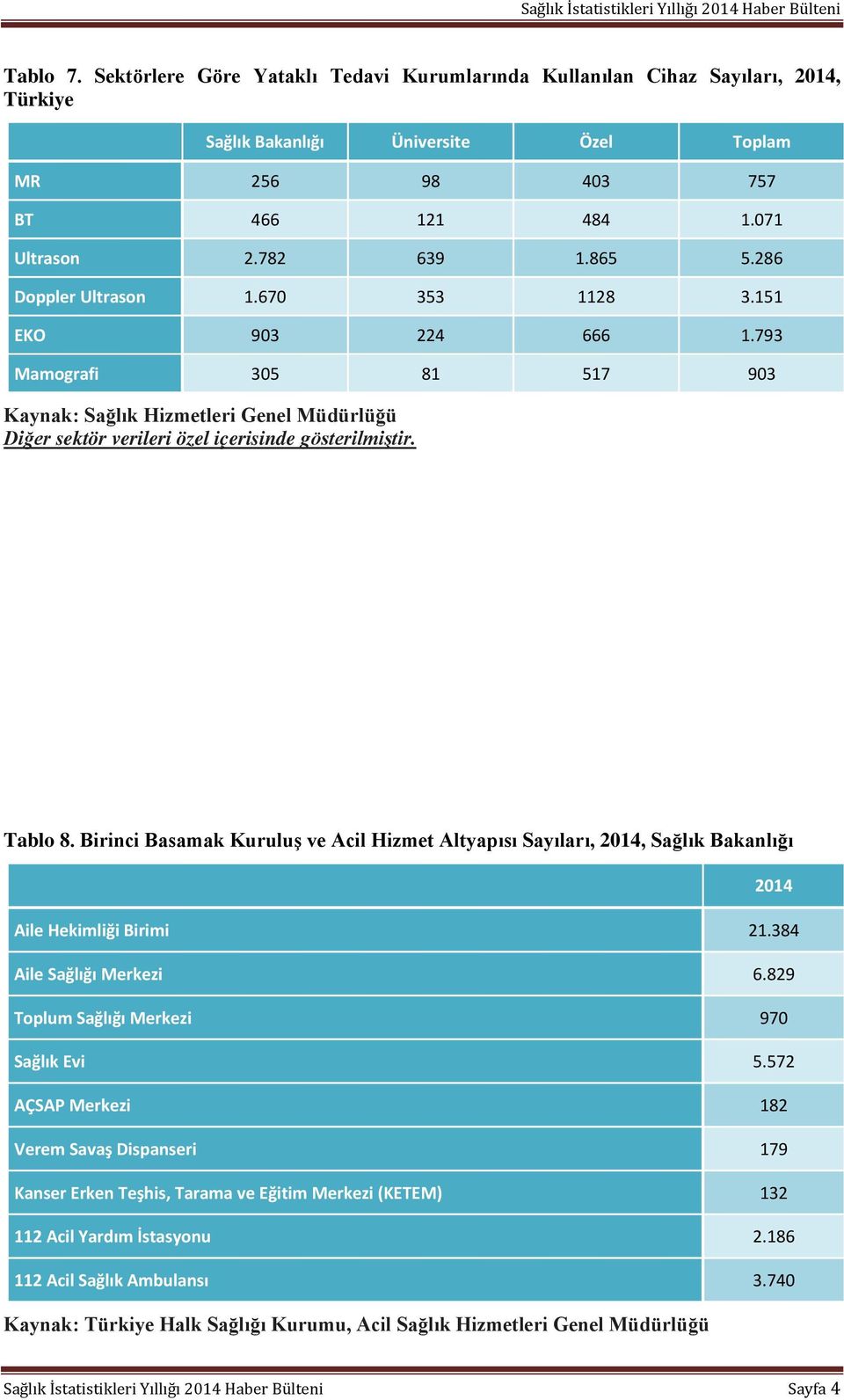Birinci Basamak Kuruluş ve Acil Hizmet Altyapısı Sayıları, 2014, Sağlık Bakanlığı 2014 Aile Hekimliği Birimi 21.384 Aile Sağlığı Merkezi 6.829 Toplum Sağlığı Merkezi 970 Sağlık Evi 5.