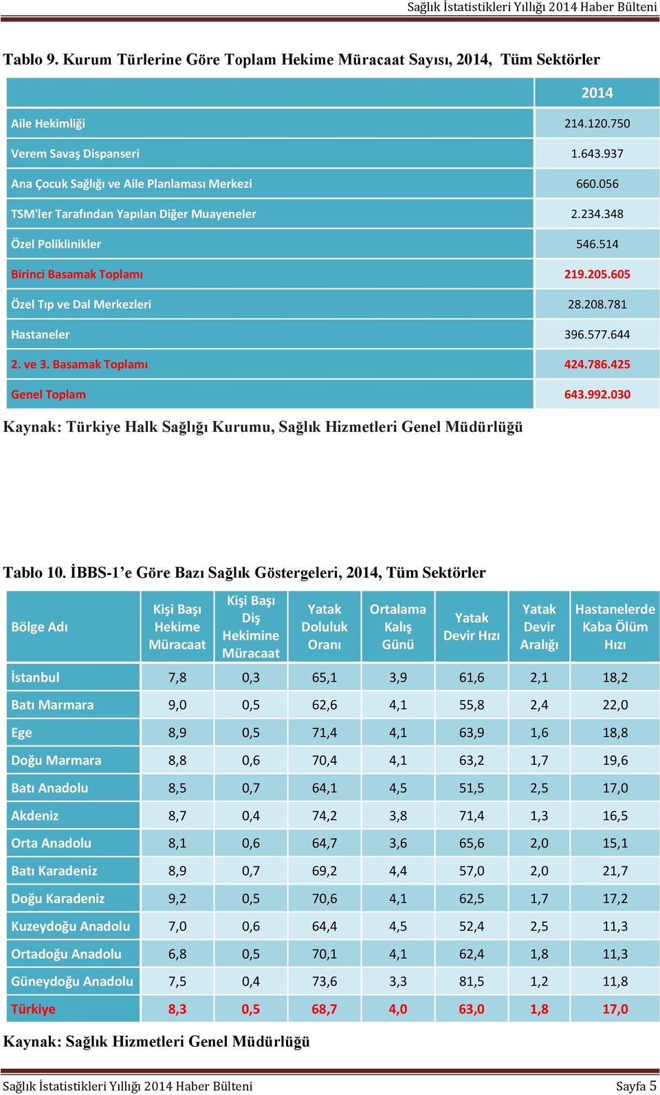 Basamak Toplamı 424.786.425 Genel Toplam 643.992.030, Sağlık Hizmetleri Genel Müdürlüğü Tablo 10.