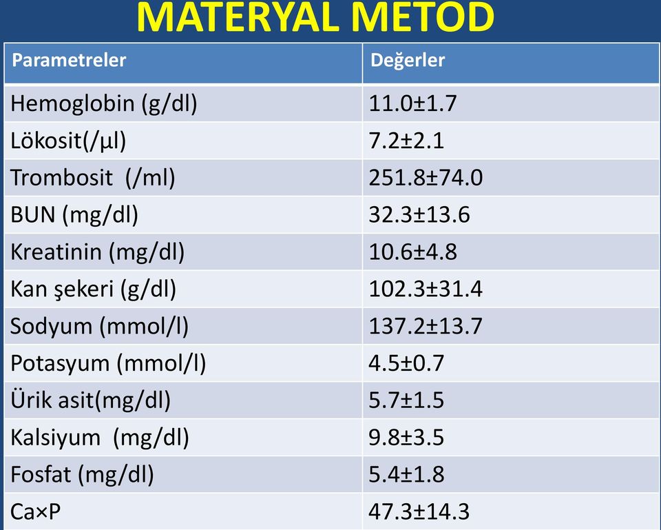 8 Kan şekeri (g/dl) 102.3±31.4 Sodyum (mmol/l) 137.2±13.7 Potasyum (mmol/l) 4.5±0.