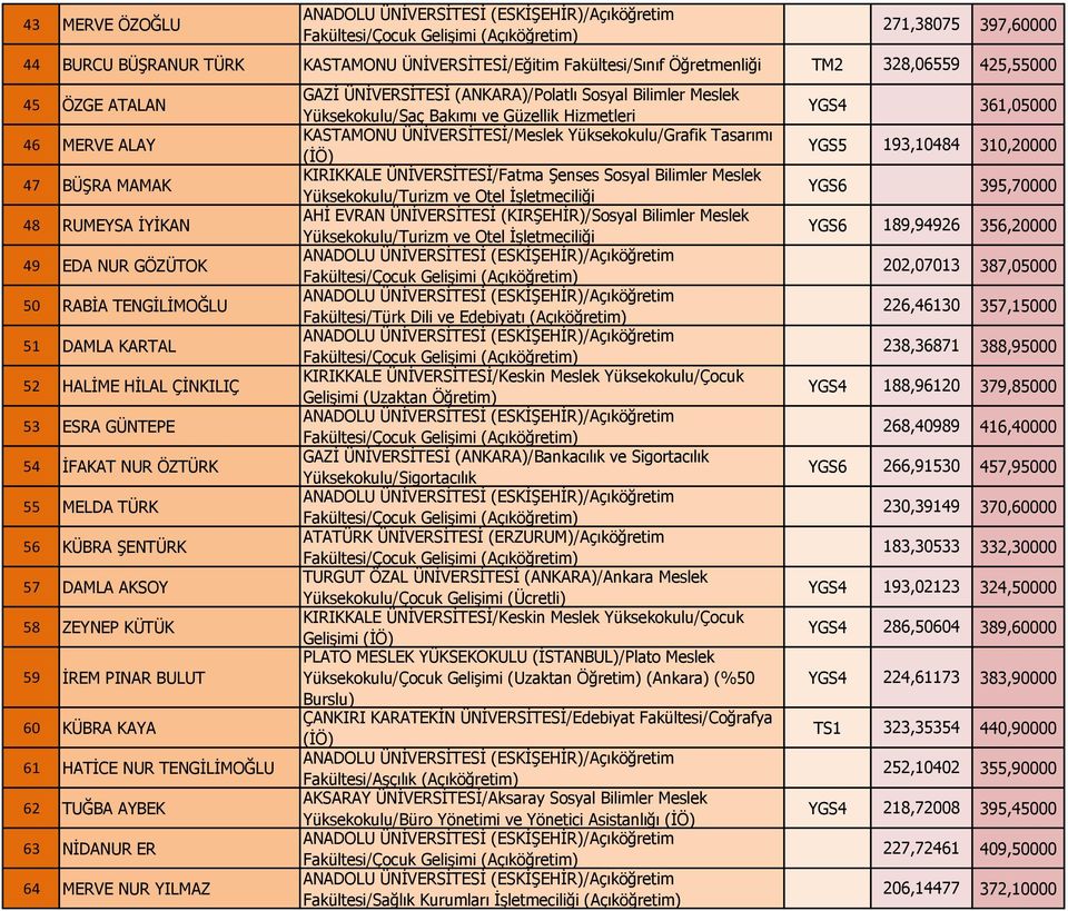 60 KÜBRA KAYA 61 HATİCE NUR TENGİLİMOĞLU 62 TUĞBA AYBEK 63 NİDANUR ER 64 MERVE NUR YILMAZ Yüksekokulu/Saç Bakımı ve Güzellik Hizmetleri KASTAMONU ÜNİVERSİTESİ/Meslek Yüksekokulu/Grafik (İÖ) KIRIKKALE