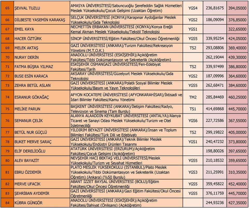 186,09094 376,85000 YGS1 322,65000 68 HACER ÖZTÜRK SİNOP ÜNİVERSİTESİ/Eğitim Fakültesi/Okul Öncesi Öğretmenliği YGS5 339,95254 424,05000 69 MELEK AKTAŞ 70 NURAY DERİN 71 FATMA BÜŞRA YILMAZ 72 BUSE