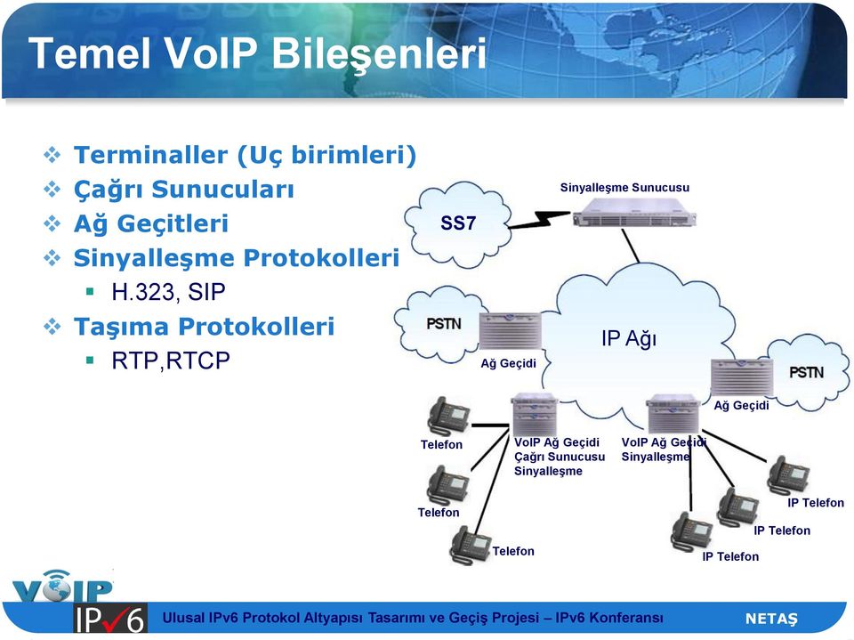 323, SIP Taşıma Protokolleri RTP,RTCP SS7 Ağ Geçidi Sinyalleşme Sunucusu IP Ağı
