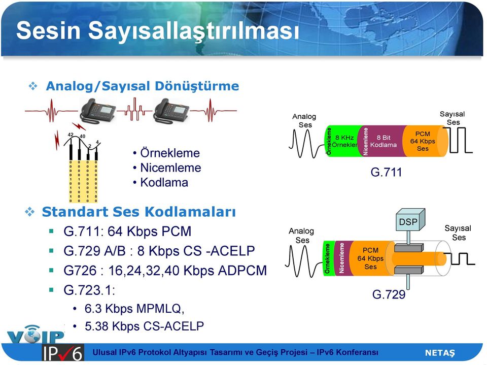 711 PCM 64 Kbps Ses Sayısal Ses Standart Ses Kodlamaları G.711: 64 Kbps PCM G.