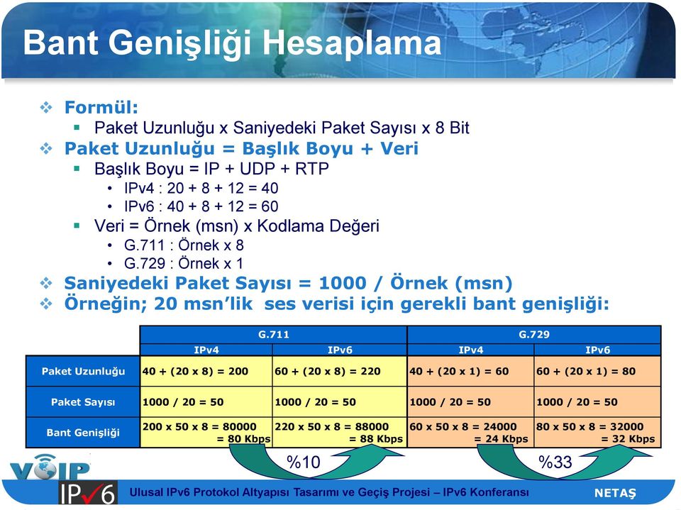 729 : Örnek x 1 Saniyedeki Paket Sayısı = 1000 / Örnek (msn) Örneğin; 20 msn lik ses verisi için gerekli bant genişliği: G.711 G.