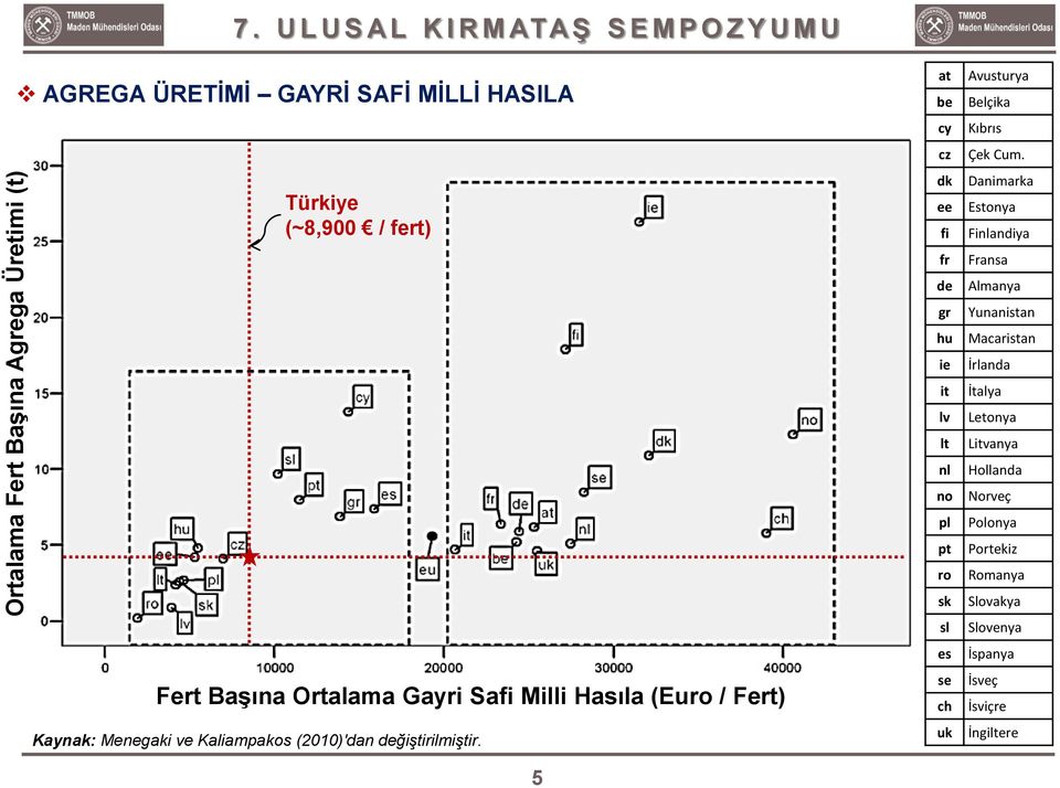 Milli Hasıla (Euro / Fert) Kaynak: Menegaki ve Kaliampakos (2010)'dan değiştirilmiştir.