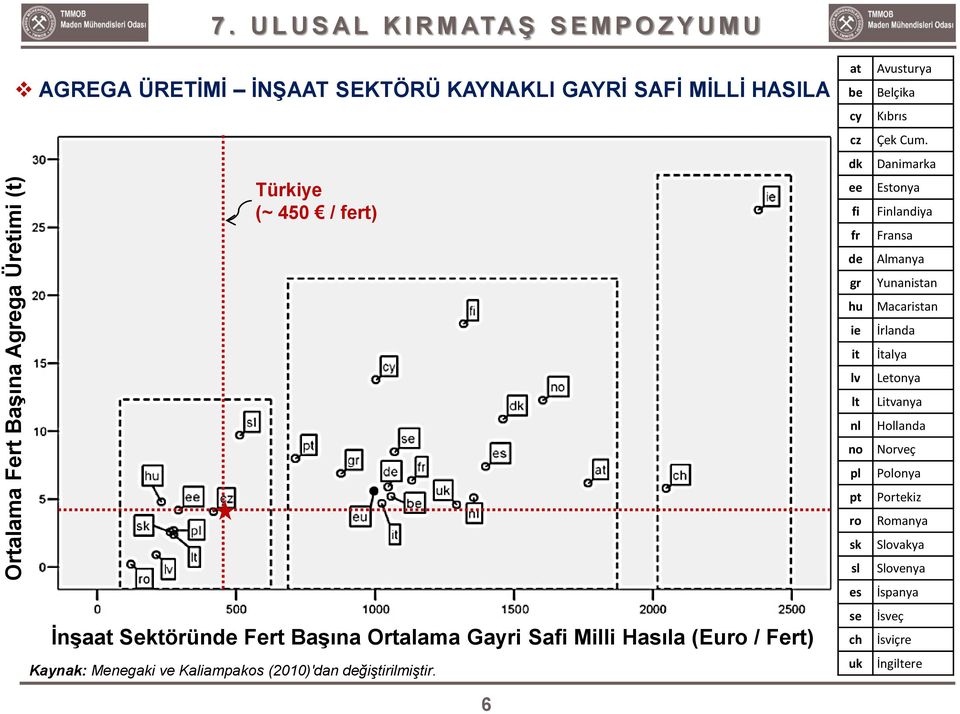 Fert Başına Ortalama Gayri Safi Milli Hasıla (Euro / Fert) Kaynak: Menegaki ve Kaliampakos (2010)'dan değiştirilmiştir.