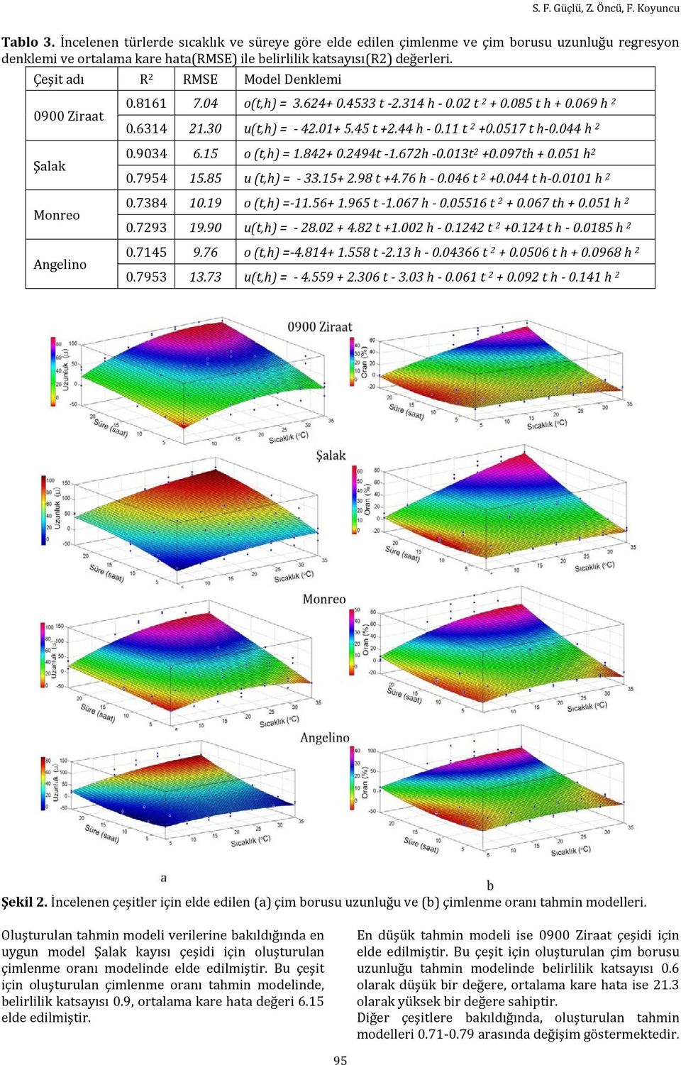 Çeşit dı R 2 RMSE Model Denklemi 0900 Zirt Şlk Monreo Angelino 0.8161 7.04 o(t,h) = 3.624+ 0.4533 t -2.314 h - 0.02 t 2 + 0.085 t h + 0.069 h 2 0.6314 21.30 u(t,h) = - 42.01+ 5.45 t +2.44 h - 0.