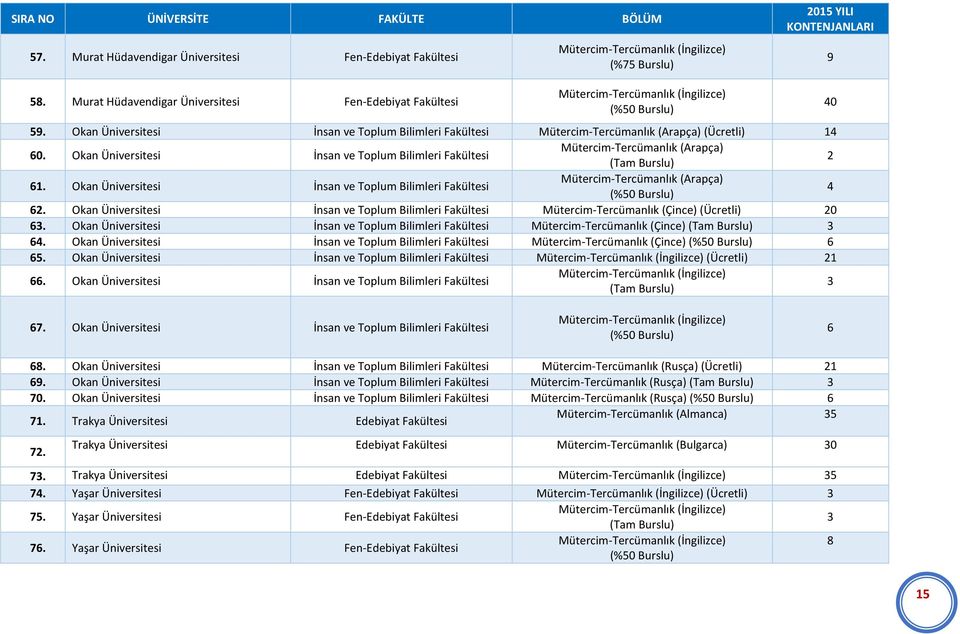 Okan Üniversitesi İnsan ve Toplum Bilimleri Fakültesi Mütercim-Tercümanlık (Arapça) (Ücretli) 14 60.