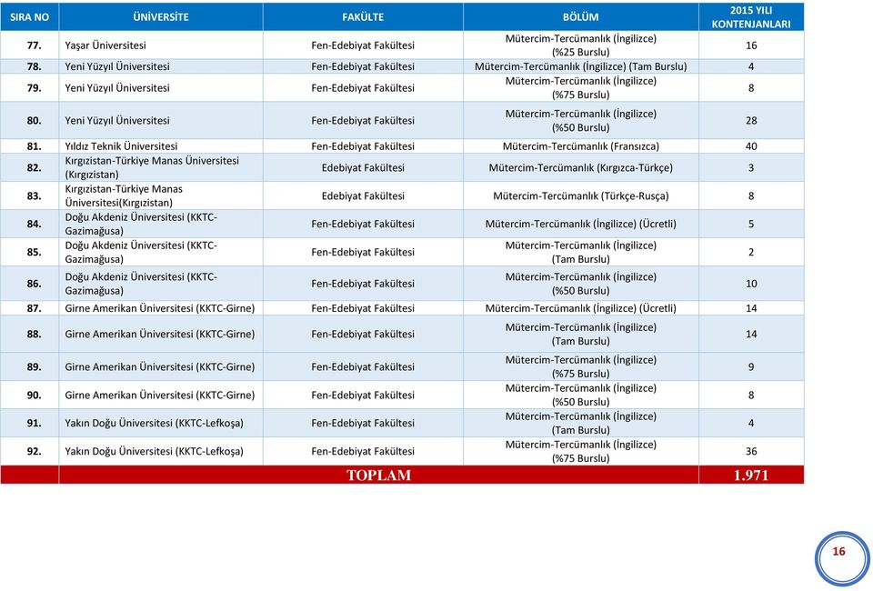 Yeni Yüzyıl Üniversitesi Fen-Edebiyat Fakültesi Mütercim-Tercümanlık (İngilizce) (%50 Burslu) 81. Yıldız Teknik Üniversitesi Fen-Edebiyat Fakültesi Mütercim-Tercümanlık (Fransızca) 40 82.