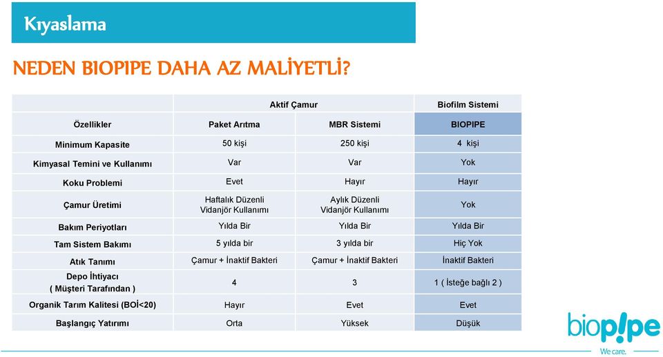 Problemi Evet Hayır Hayır Çamur Üretimi Haftalık Düzenli Vidanjör Kullanımı Aylık Düzenli Vidanjör Kullanımı Bakım Periyotları Yılda Bir Yılda Bir Yılda Bir