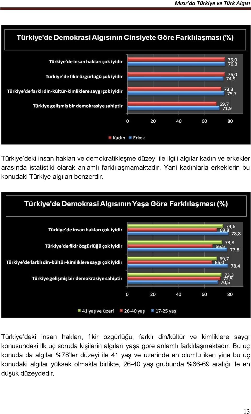 Türkiye deki insan hakları, fikir özgürlüğü, farklı din/kültür ve kimliklere saygı konusundaki ilk üç soruda kişilerin algıları yaşa göre