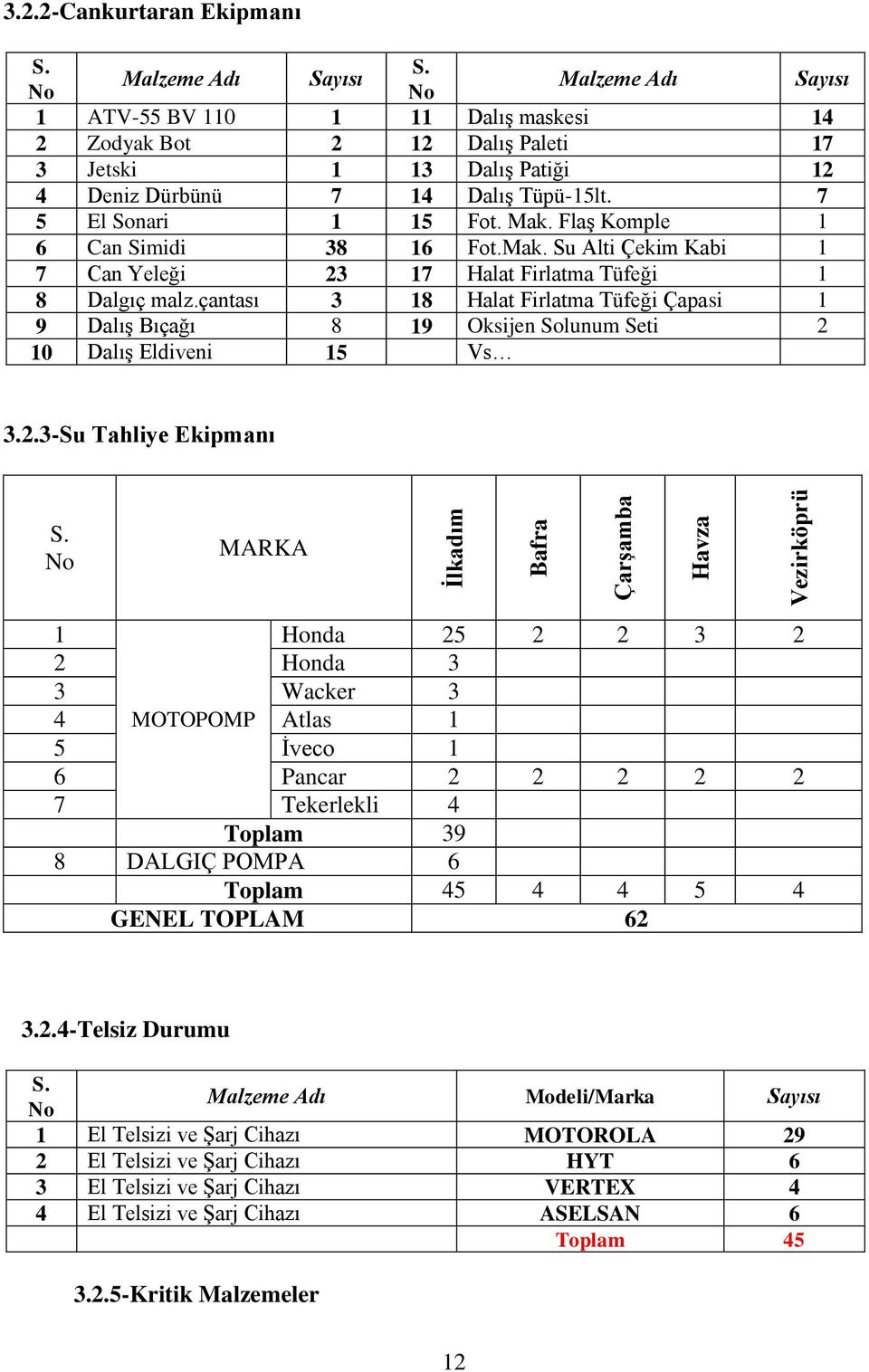 7 5 El Sonari 1 15 Fot. Mak. Flaş Komple 1 6 Can Simidi 38 16 Fot.Mak. Su Alti Çekim Kabi 1 7 Can Yeleği 23 17 Halat Firlatma Tüfeği 1 8 Dalgıç malz.