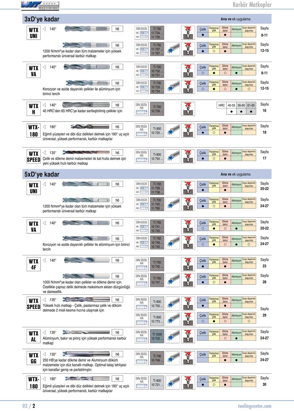 WTX 140 h6 10 732... 10 731... Paslanmaz çelik Dökme demir Alüminyum Isıya dayanıklı alaşımlar 8-11 h6 10 733... Korozyon ve aside dayanıklı çelikler ile alüminyum için 10 734.