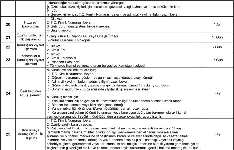 için, T.C. Kimlik Numarası beyanı ve adli sicil kaydına ilişkin yazılı beyan. 1) Dilekçe, 2) T.C. Kimlik Numarası beyanı, 3) Gelir durumunu gösterir belge örnekleri, 4) Sağlık raporu, 1-Sağlık Kurulu Raporu Aslı veya Onaylı Örneği 2-Nüfus Cüzdanı Fotokopisi 1-Dilekçe 2- Kimlik Fot.