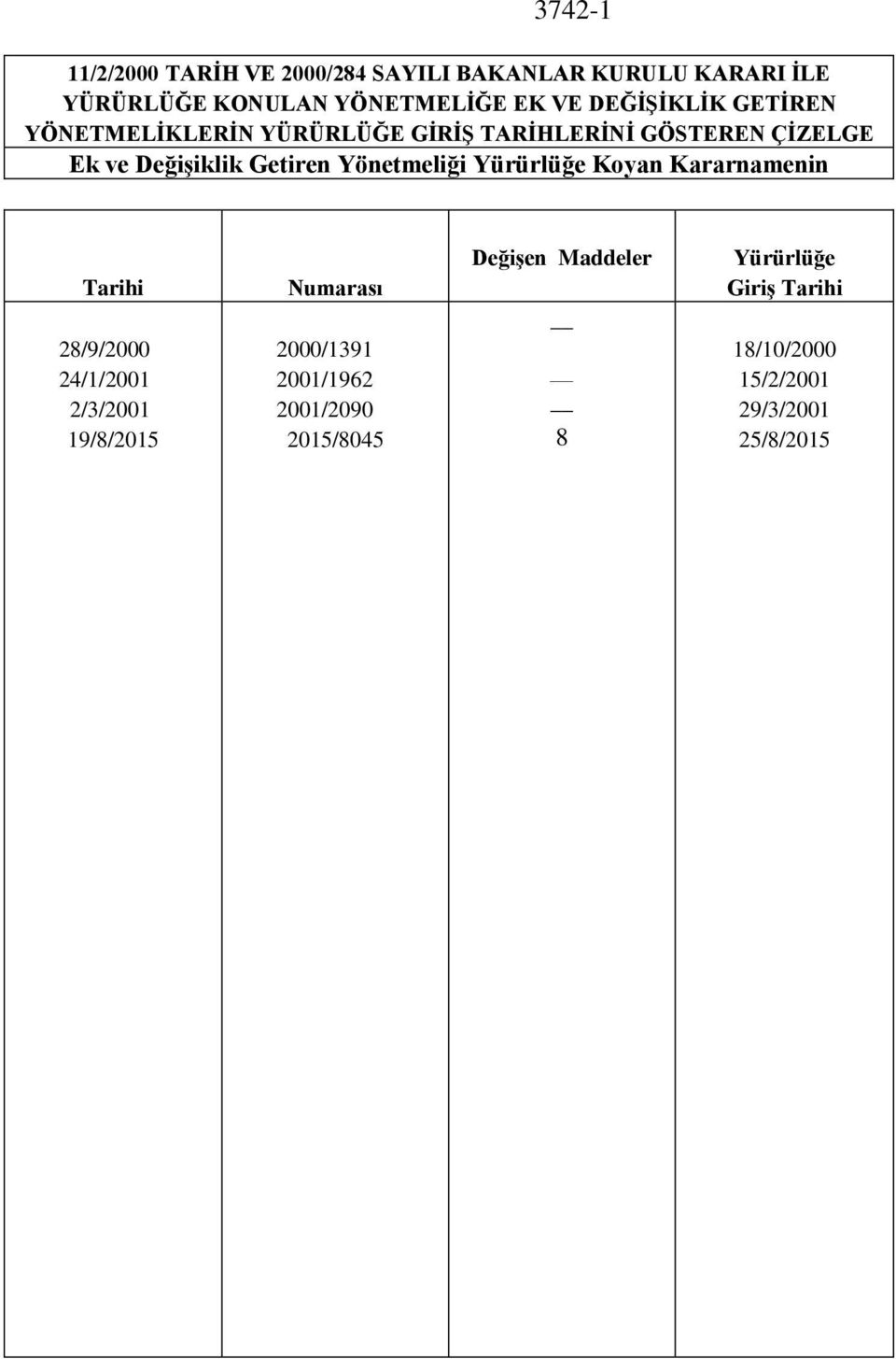 Yönetmeliği Yürürlüğe Koyan Kararnamenin Tarihi 28/9/2000 24/1/2001 2/3/2001 19/8/2015 Numarası 2000/1391