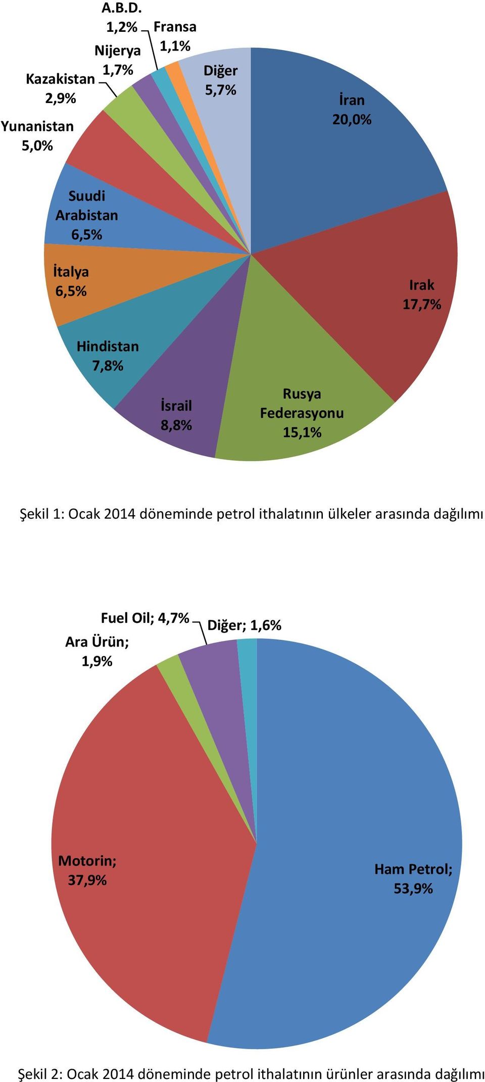 İsrail 8,8% Rusya Federasyonu 15,1% Şekil 1: Ocak 2014 döneminde petrol ithalatının ülkeler arasında