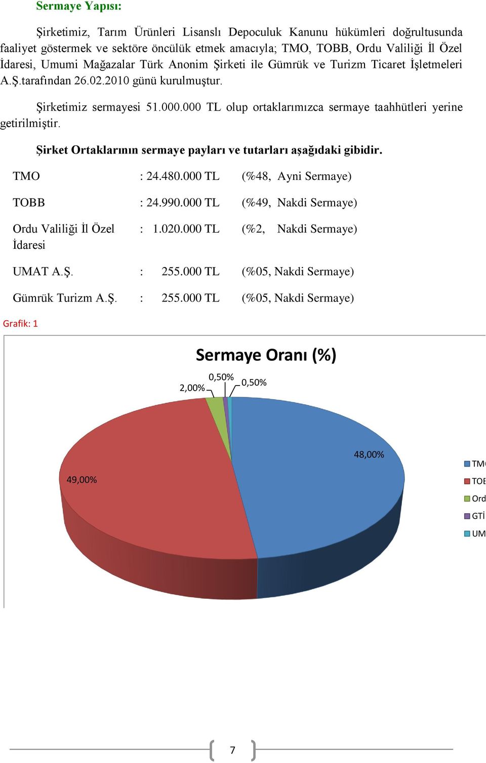 000 olup ortaklarımızca sermaye taahhütleri yerine getirilmiştir. Şirket Ortaklarının sermaye payları ve tutarları aşağıdaki gibidir. TMO : 24.480.000 (%48, Ayni Sermaye) TOBB : 24.990.