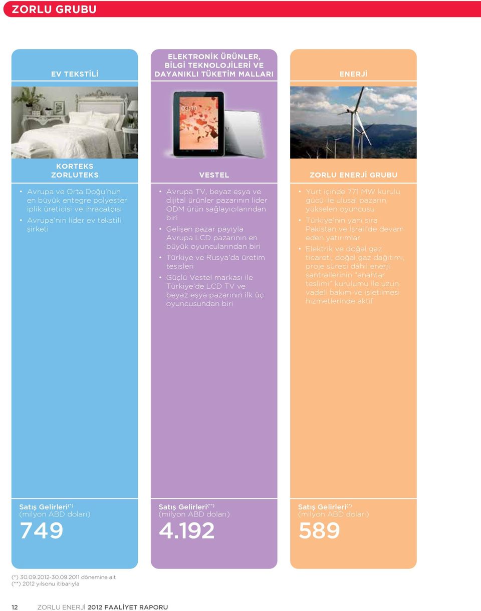 biri Türkiye ve Rusya da üretim tesisleri Güçlü Vestel markası ile Türkiye de LCD TV ve beyaz eşya pazarının ilk üç oyuncusundan biri Zorlu Enerji Grubu Yurt içinde 771 MW kurulu gücü ile ulusal