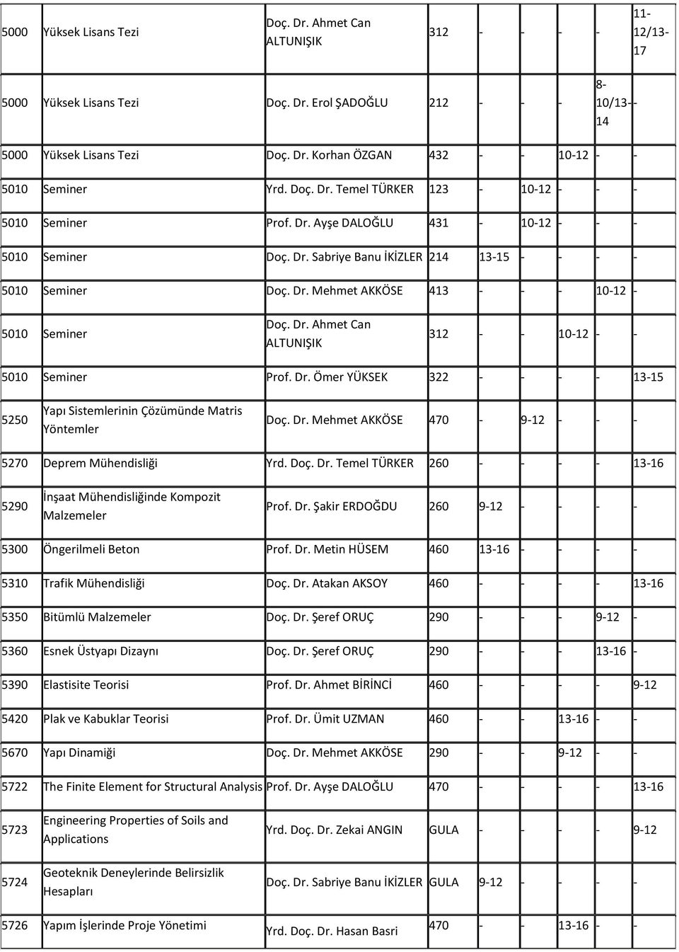 Dr. Ömer YÜKSEK 322 - - - - 13-15 5250 Yapı Sistemlerinin Çözümünde Matris Yöntemler Doç. Dr. Mehmet AKKÖSE 470-9-12 - - - 5270 Deprem Mühendisliği Yrd. Doç. Dr. Temel TÜRKER 260 - - - - 13-16 5290 İnşaat Mühendisliğinde Kompozit Malzemeler Prof.