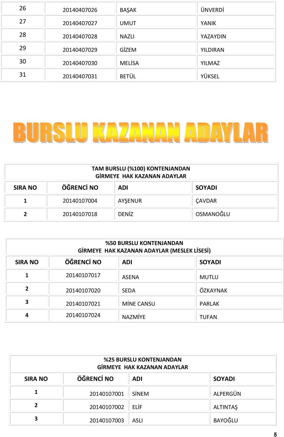 BURSLU KONTENJANDAN GİRMEYE HAK KAZANAN ADAYLAR (MESLEK LİSESİ) 1 20140107017 ASENA MUTLU 2 20140107020 SEDA ÖZKAYNAK 3 20140107021 MİNE CANSU PARLAK 4