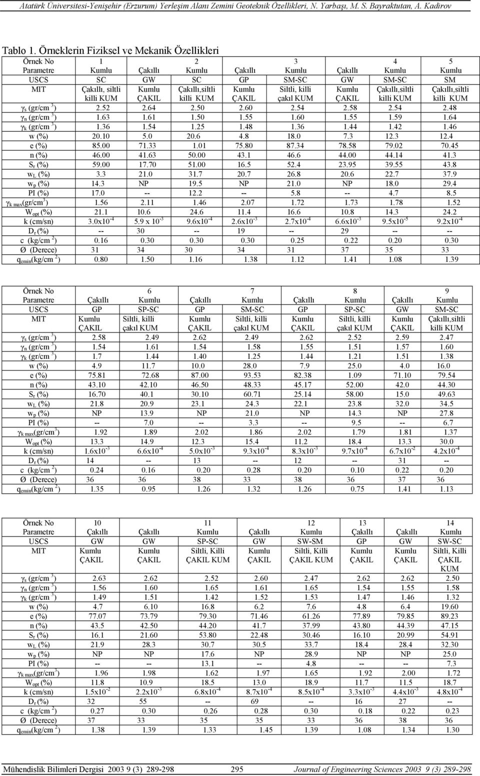 Çakıllı,siltli Çakıllı,siltli γ s (gr/cm 3 ) 2.52 2.64 2.50 2.60 2.54 2.58 2.54 2.48 γ n (gr/cm 3 ) 1.63 1.61 1.50 1.55 1.60 1.55 1.59 1.64 γ k (gr/cm 3 ) 1.36 1.54 1.25 1.48 1.36 1.44 1.42 1.