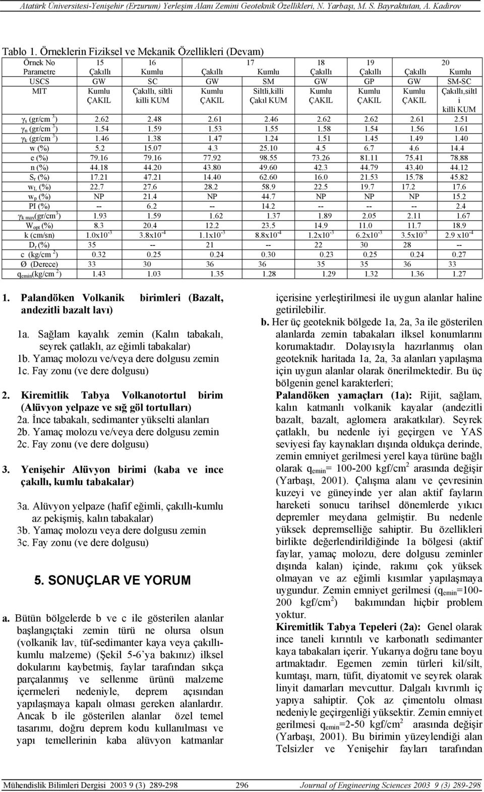 KUM Çakıllı,siltl i γ s (gr/cm 3 ) 2.62 2.48 2.61 2.46 2.62 2.62 2.61 2.51 γ n (gr/cm 3 ) 1.54 1.59 1.53 1.55 1.58 1.54 1.56 1.61 γ k (gr/cm 3 ) 1.46 1.38 1.47 1.24 1.51 1.45 1.49 1.40 w (%) 5.2 15.