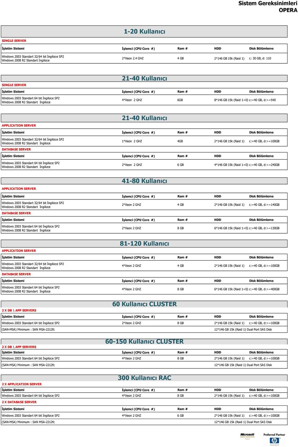 GB, d:>=100gb 2*Xeon 2 GHZ 6 GB 4*146 GB 15k (Raid 1+0) c:=40 GB, d:>=240gb 41-80 Kullanıcı 2*Xeon 2 GHZ 4 GB 2*146 GB 15k (Raid 1) c:=40 GB, d:>=140gb 2*Xeon 2 GHZ 8 GB 6*146 GB 15k (Raid 1+0) c:=40