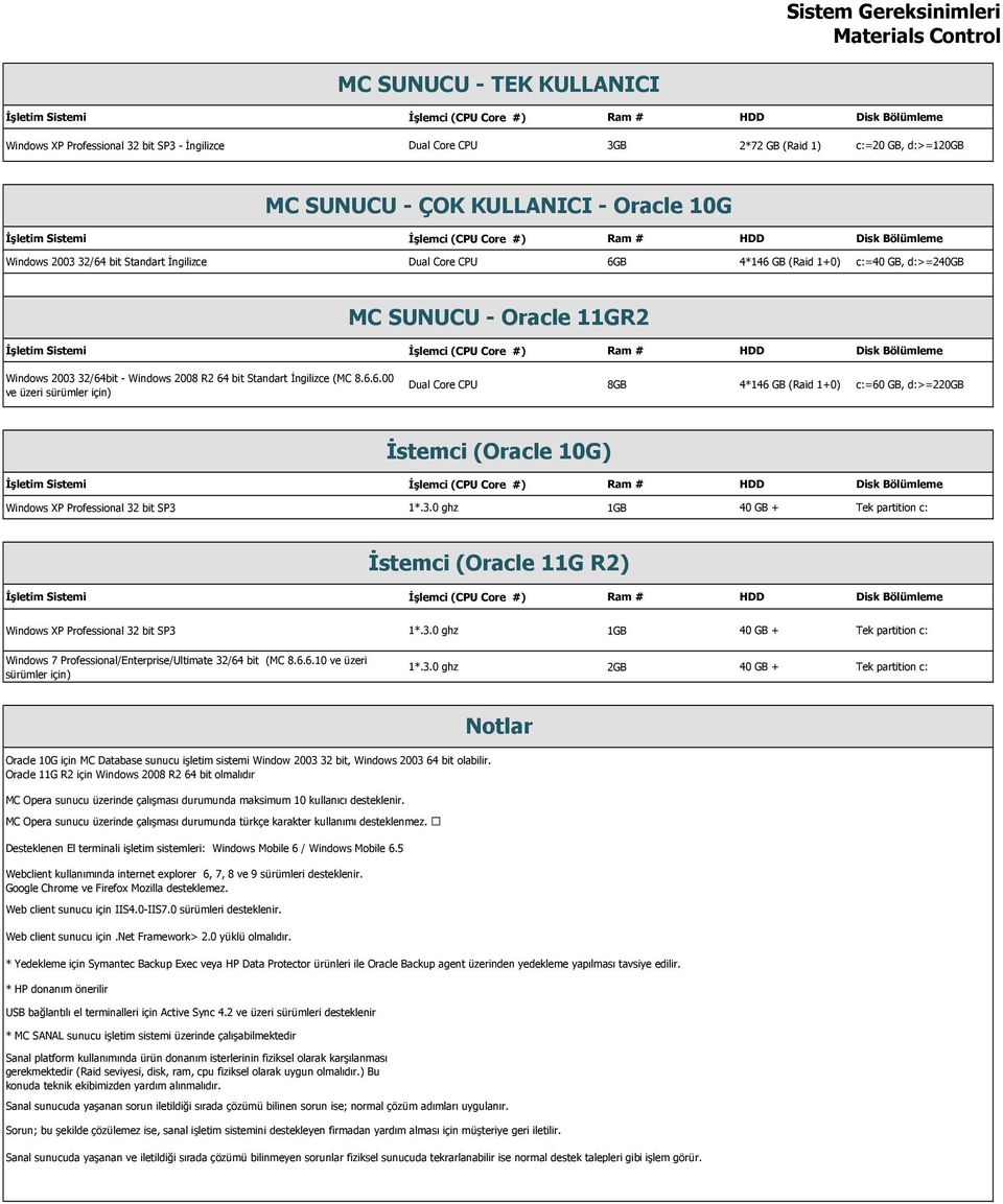 3.0 ghz 1GB 40 GB + Tek partition c: İstemci (Oracle 11G R2) Windows XP Professional 32 bit SP3 1*.3.0 ghz 1GB 40 GB + Tek partition c: Windows 7 Professional/Enterprise/Ultimate 32/64